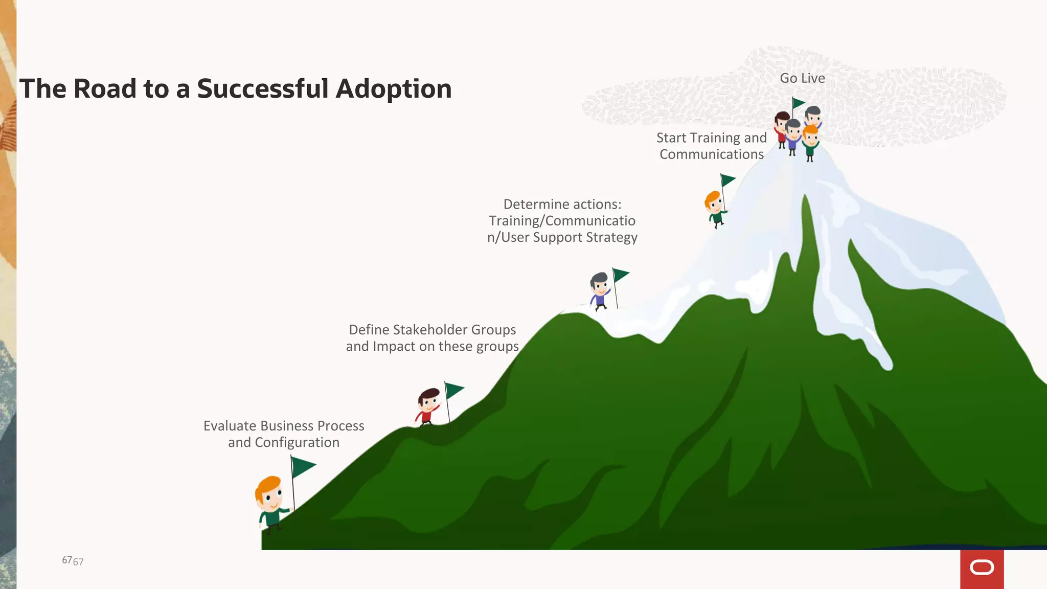 Go Live
Start Training and
Communications
Evaluate Business Process
and Configuration
Define Stakeholder Groups
and Impact on these groups
Determine actions:
Training/Communicatio
n/User Support Strategy
67
The Road to a Successful Adoption
67
 
