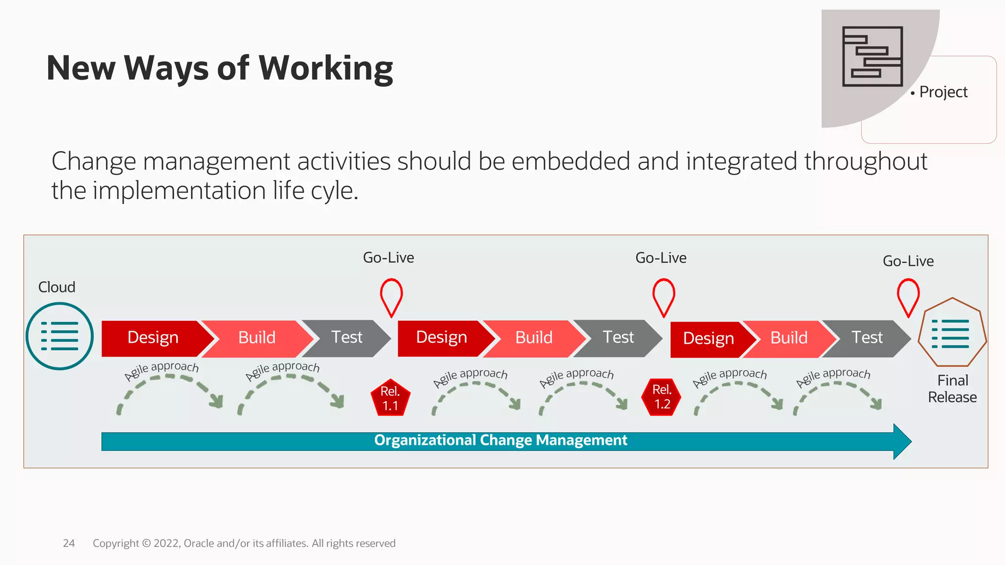 New Ways of Working
24 Copyright © 2022, Oracle and/or its affiliates. All rights reserved
Change management activities should be embedded and integrated throughout
the implementation life cyle.
Organizational Change Management
Design Build
Go-Live
Test Design Build Test Design Build Test
Rel.
1.1
Final
Release
Go-Live
Go-Live
Rel.
1.2
Cloud
• Project
 