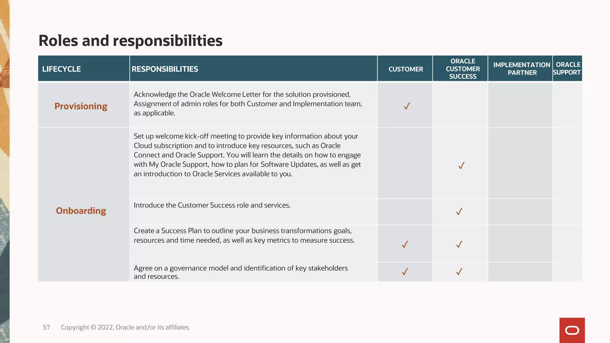 LIFECYCLE RESPONSIBILITIES CUSTOMER
ORACLE
CUSTOMER
SUCCESS
IMPLEMENTATION
PARTNER
ORACLE
SUPPORT
Provisioning
Acknowledge the Oracle Welcome Letter for the solution provisioned.
Assignment of admin roles for both Customer and Implementation team,
as applicable.
✓
Onboarding
Set up welcome kick-off meeting to provide key information about your
Cloud subscription and to introduce key resources, such as Oracle
Connect and Oracle Support. You will learn the details on how to engage
with My Oracle Support, how to plan for Software Updates, as well as get
an introduction to Oracle Services available to you.
✓
Introduce the Customer Success role and services.
✓
Create a Success Plan to outline your business transformations goals,
resources and time needed, as well as key metrics to measure success.
✓ ✓
Agree on a governance model and identification of key stakeholders
and resources.
✓ ✓
57 Copyright © 2022, Oracle and/or its affiliates
Roles and responsibilities
 