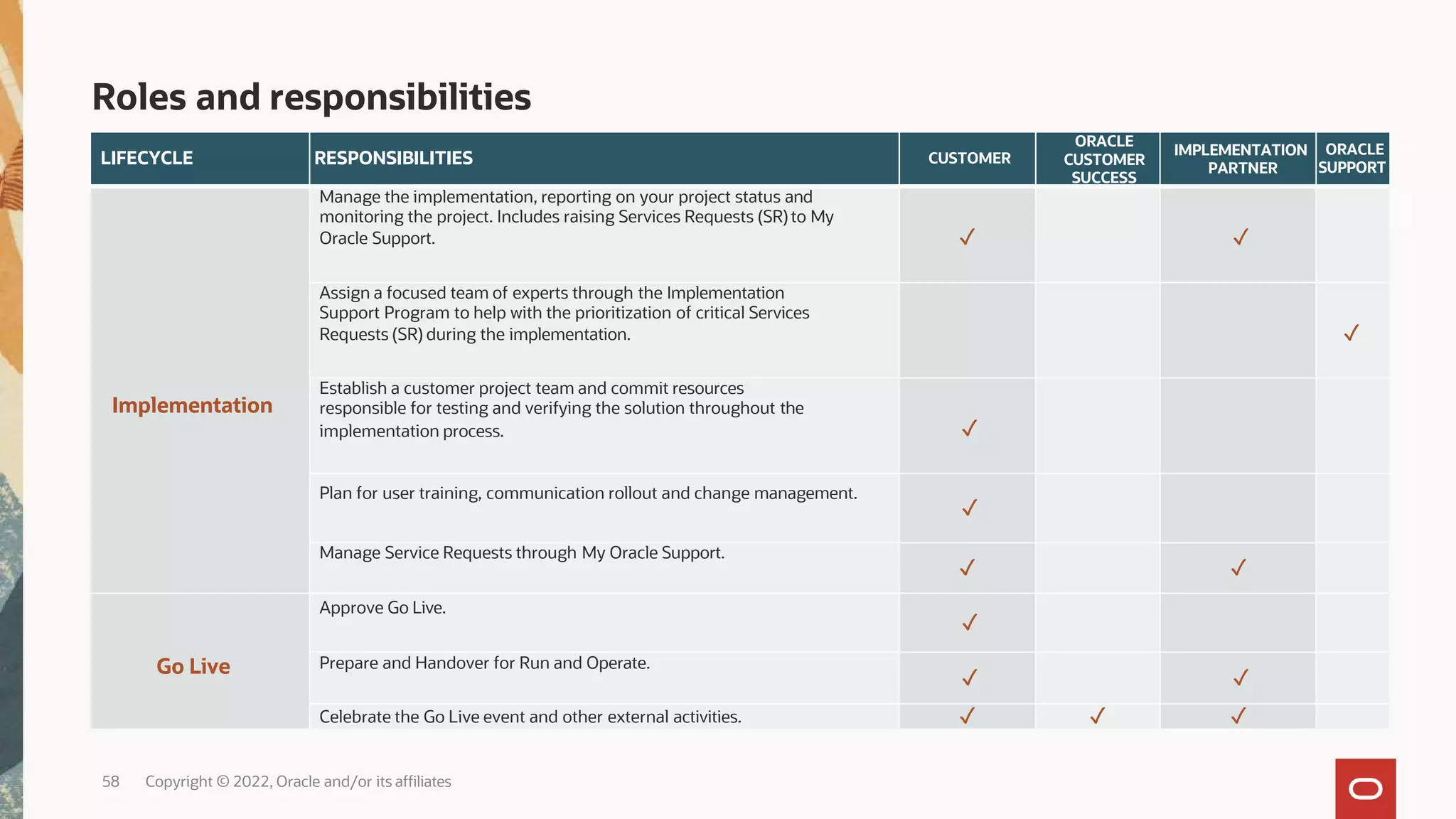 LIFECYCLE RESPONSIBILITIES CUSTOMER
ORACLE
CUSTOMER
SUCCESS
IMPLEMENTATION
PARTNER
ORACLE
SUPPORT
Implementation
Manage the implementation, reporting on your project status and
monitoring the project. Includes raising Services Requests (SR) to My
Oracle Support. ✓ ✓
Assign a focused team of experts through the Implementation
Support Program to help with the prioritization of critical Services
Requests (SR) during the implementation. ✓
Establish a customer project team and commit resources
responsible for testing and verifying the solution throughout the
implementation process. ✓
Plan for user training, communication rollout and change management.
✓
Manage Service Requests through My Oracle Support.
✓ ✓
Go Live
Approve Go Live.
✓
Prepare and Handover for Run and Operate.
✓ ✓
Celebrate the Go Live event and other external activities. ✓ ✓ ✓
58 Copyright © 2022, Oracle and/or its affiliates
Roles and responsibilities
 