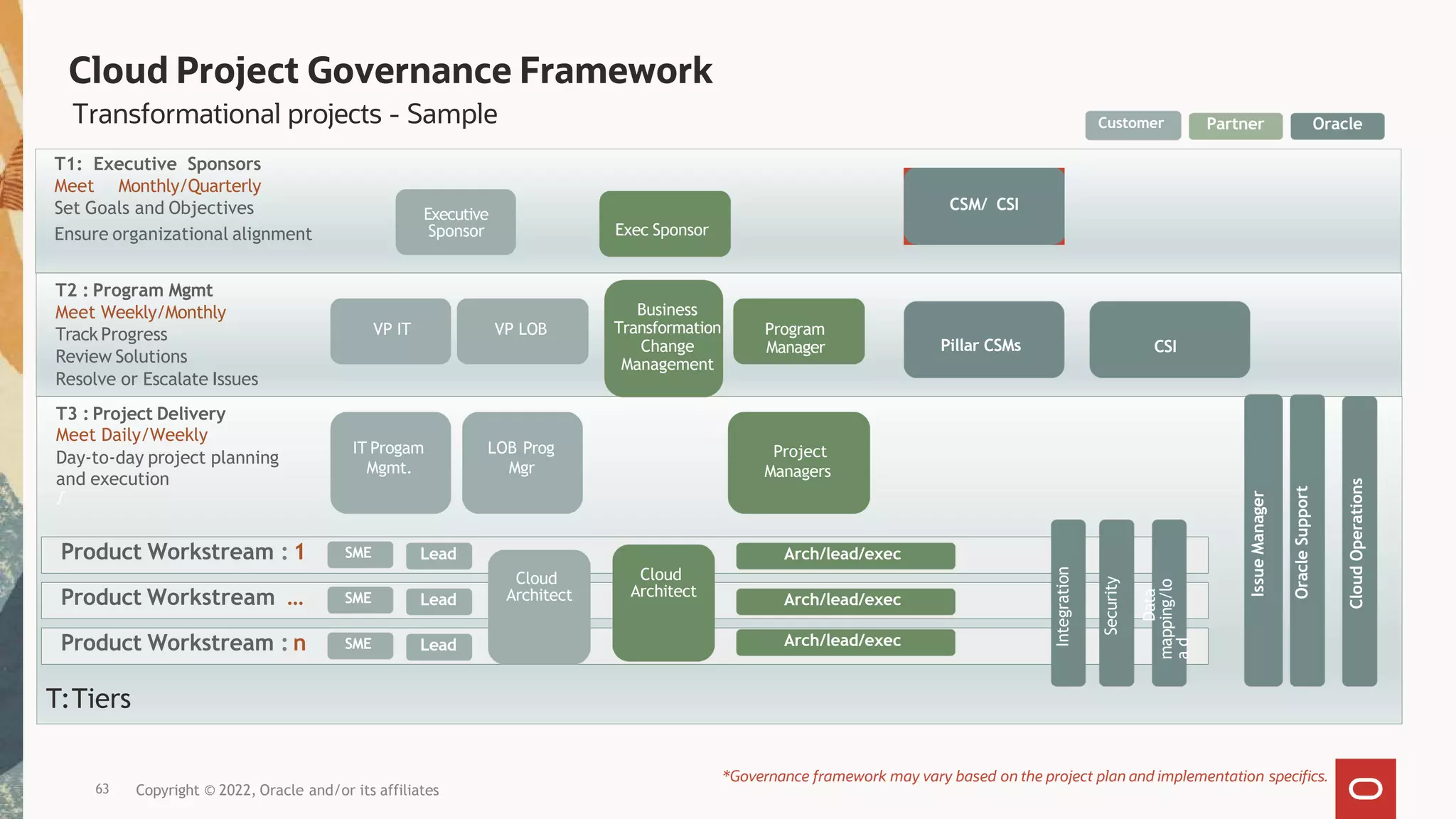 Transformational projects - Sample
T1: Executive Sponsors
Meet Monthly/Quarterly
Set Goals and Objectives
Ensure organizational alignment
T2 : Program Mgmt
Meet Weekly/Monthly
Track Progress
Review Solutions
Resolve or Escalate Issues
T3 : Project Delivery
Meet Daily/Weekly
Day-to-day project planning
and execution
√
Product Workstream : 1
Product Workstream …
Product Workstream : n
Project
Managers
LOB Prog
Mgr
IT Progam
Mgmt.
Cloud
Operations
Oracle
Support
SME
SME
SME
Cloud
Architect
Cloud
Architect
Issue
Manager
VP LOB
VP IT Program
Manager
Exec Sponsor
Lead
Lead
Lead
Arch/lead/exec
Pillar CSMs
Partner
Customer Oracle
Business
Transformation
Change
Management
Integration
Security
Data
mapping/lo
a
d
Arch/lead/exec
Arch/lead/exec
T:Tiers
CSM/ CSI
Cloud Project Governance Framework
*Governance framework may vary based on the project plan and implementation specifics.
Executive
Sponsor
CSI
63 Copyright © 2022, Oracle and/or its affiliates
 