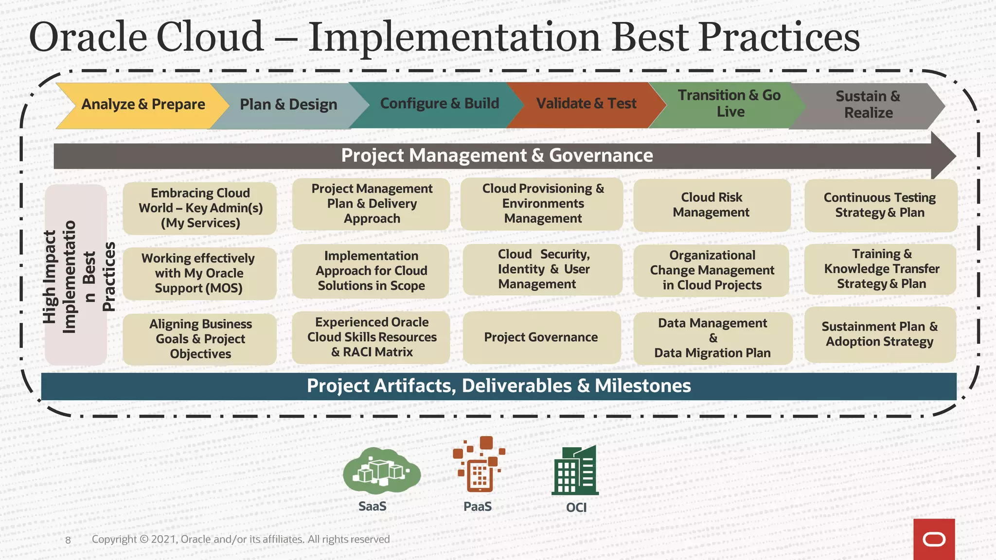 Oracle Cloud – Implementation Best Practices
Plan & Design Configure & Build Validate& Test
Transition & Go
Live
Sustain &
Realize
Analyze & Prepare
Project Management & Governance
Project Artifacts, Deliverables & Milestones
High
Impact
Implementatio
n
Best
Practices
Cloud Provisioning &
Environments
Management
Cloud Security,
Identity & User
Management
Data Management
&
Data Migration Plan
Organizational
Change Management
in Cloud Projects
Project Management
Plan & Delivery
Approach
Cloud Risk
Management
Implementation
Approach for Cloud
Solutions in Scope
Continuous Testing
Strategy& Plan
Sustainment Plan &
Adoption Strategy
Training &
Knowledge Transfer
Strategy& Plan
Aligning Business
Goals & Project
Objectives
Experienced Oracle
Cloud Skills Resources
& RACI Matrix
Project Governance
Working effectively
with My Oracle
Support (MOS)
Embracing Cloud
World – Key Admin(s)
(My Services)
PaaS
Copyright © 2021, Oracle and/or its affiliates. All rights reserved
8
OCI
SaaS
 