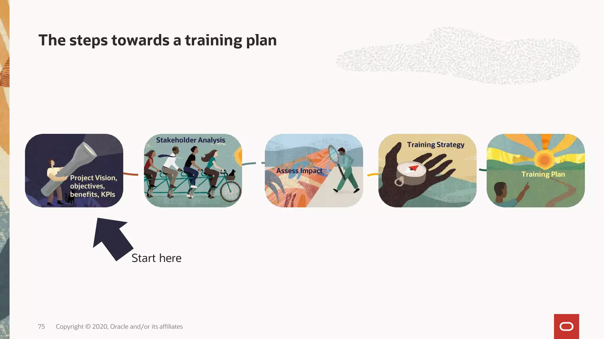 Training Plan
Project Vision,
objectives,
benefits, KPIs
Stakeholder Analysis
Assess Impact
The steps towards a training plan
Training Strategy
Start here
75 Copyright © 2020, Oracle and/or its affiliates
 