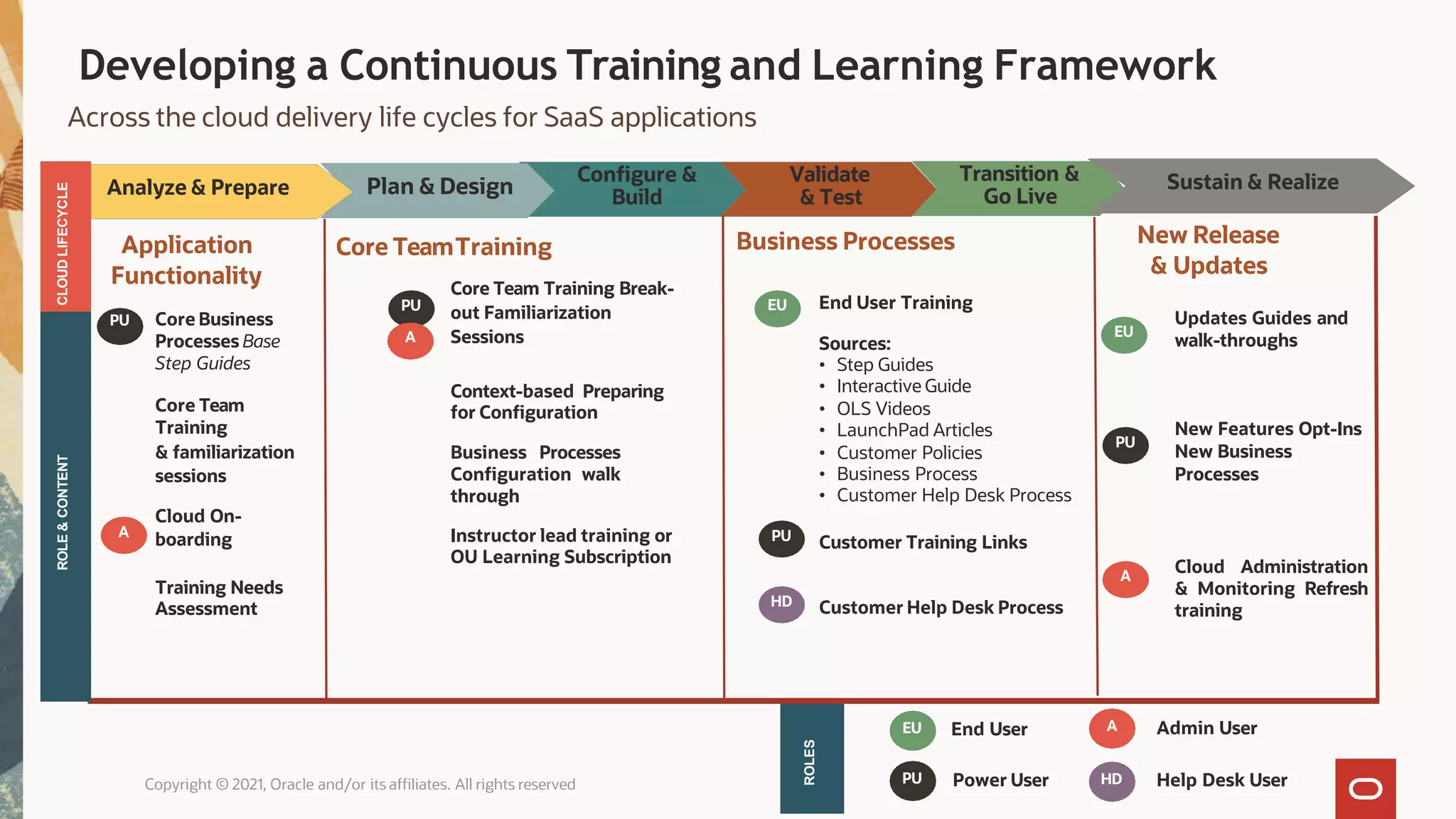 PU
A
EU
HD
End User
Power User
Admin User
Help Desk User
ROLES
Configure &
Build
Transition &
Go Live
Sustain & Realize
Plan & Design
Analyze & Prepare
CLOUD
LIFECYCLE
ROLE
&
CONTENT
Application
Functionality
Core TeamTraining
Validate
& Test
Business Processes New Release
& Updates
PU Core Business
Processes Base
Step Guides
Core Team
Training
& familiarization
sessions
Cloud On-
boarding
Training Needs
Assessment
A
Core Team Training Break-
out Familiarization
Sessions
Context-based Preparing
for Configuration
Business Processes
Configuration walk
through
Instructor lead training or
OU Learning Subscription
PU
A
Customer Training Links
Customer Help Desk Process
EU End User Training
Sources:
• Step Guides
• Interactive Guide
• OLS Videos
• LaunchPad Articles
• Customer Policies
• Business Process
• Customer Help Desk Process
PU
HD
A
Updates Guides and
walk-throughs
New Features Opt-Ins
New Business
Processes
Cloud Administration
& Monitoring Refresh
training
EU
PU
Developing a Continuous Training and Learning Framework
Across the cloud delivery life cycles for SaaS applications
Copyright © 2021, Oracle and/or its affiliates. All rights reserved
 