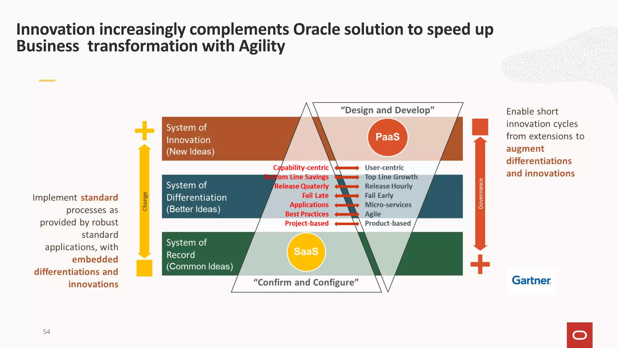 Innovation increasingly complements Oracle solution to speed up
Business transformation with Agility
54
 