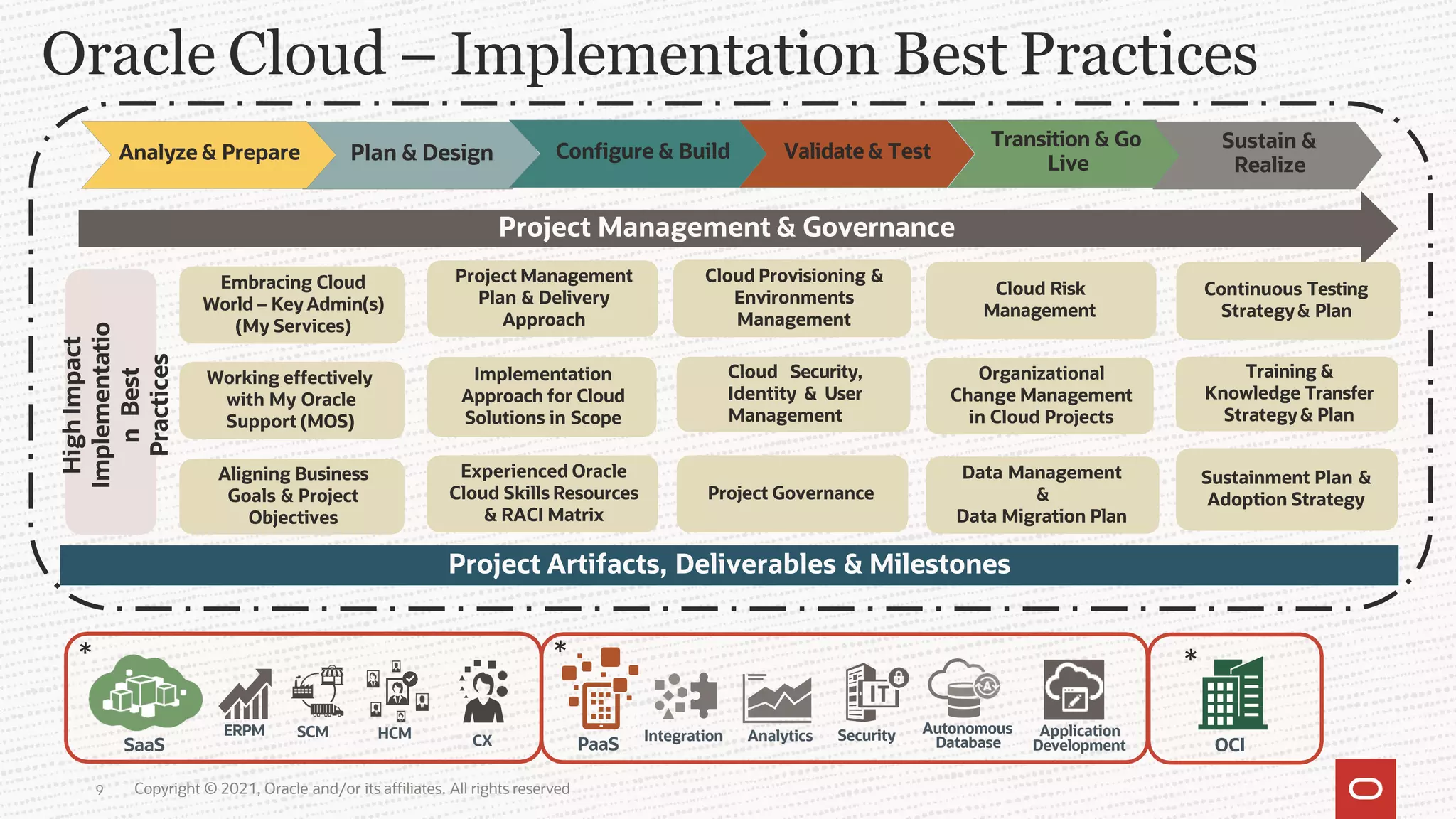 Oracle Cloud – Implementation Best Practices
Plan & Design Configure & Build Validate& Test
Transition & Go
Live
Sustain &
Realize
Analyze & Prepare
Project Management & Governance
Project Artifacts, Deliverables & Milestones
PaaS
SaaS OCI
* * *
ERPM SCM HCM CX Integration Analytics Security Autonomous
Database
Application
Development
High
Impact
Implementatio
n
Best
Practices
Cloud Provisioning &
Environments
Management
Cloud Security,
Identity & User
Management
Data Management
&
Data Migration Plan
Organizational
Change Management
in Cloud Projects
Project Management
Plan & Delivery
Approach
Cloud Risk
Management
Implementation
Approach for Cloud
Solutions in Scope
Continuous Testing
Strategy& Plan
Sustainment Plan &
Adoption Strategy
Training &
Knowledge Transfer
Strategy& Plan
Aligning Business
Goals & Project
Objectives
Experienced Oracle
Cloud Skills Resources
& RACI Matrix
Project Governance
Working effectively
with My Oracle
Support (MOS)
Embracing Cloud
World – Key Admin(s)
(My Services)
Copyright © 2021, Oracle and/or its affiliates. All rights reserved
9
 