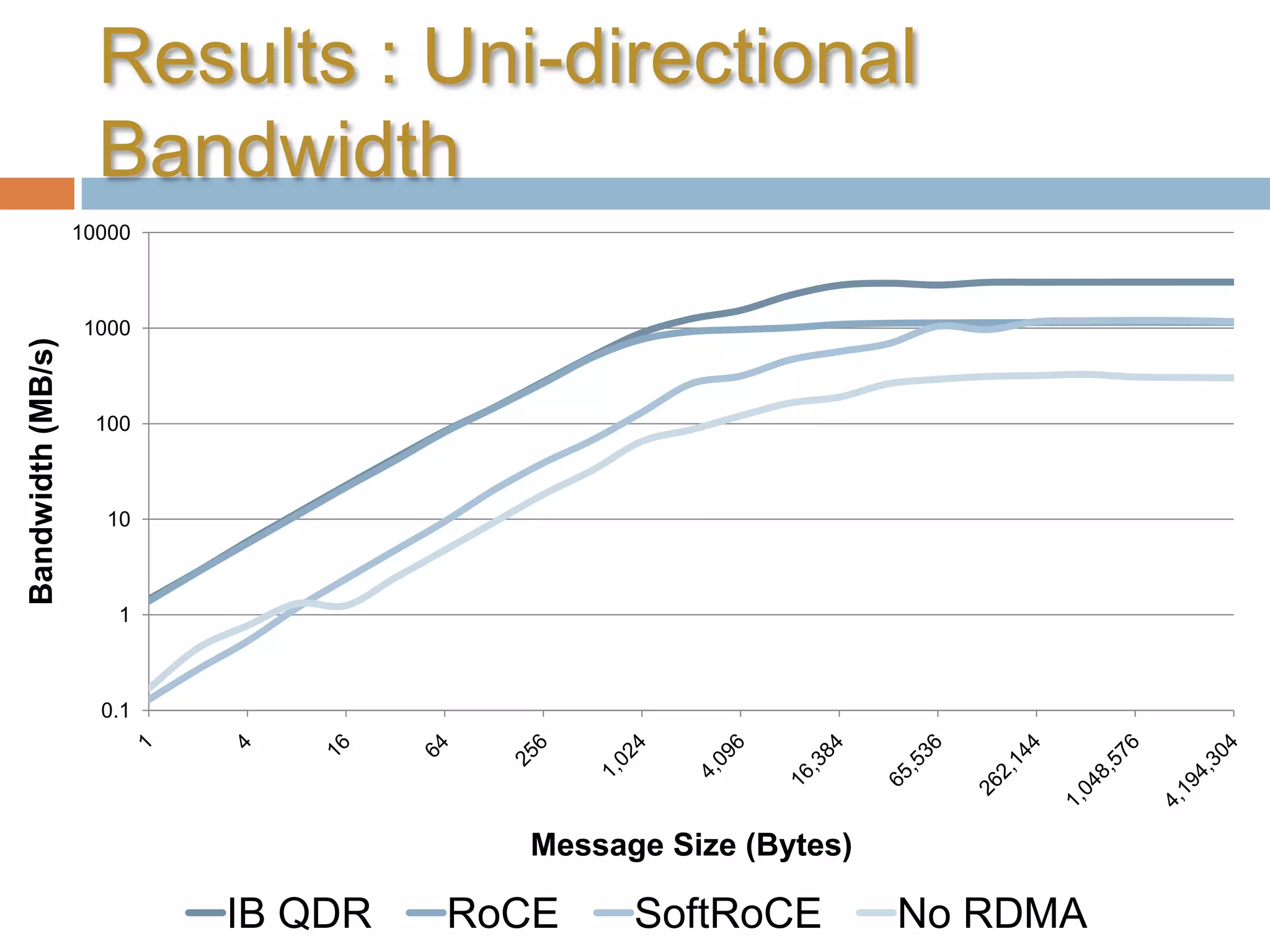 Results : Uni-directional Bandwidth