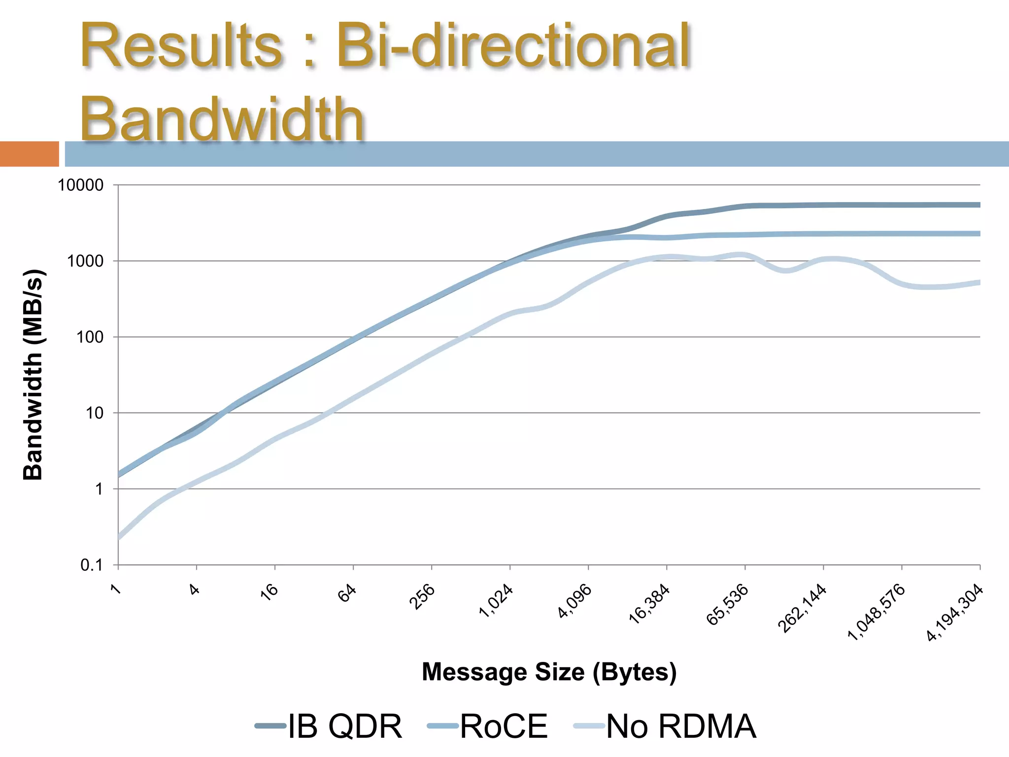 Results : Bi-directional Bandwidth