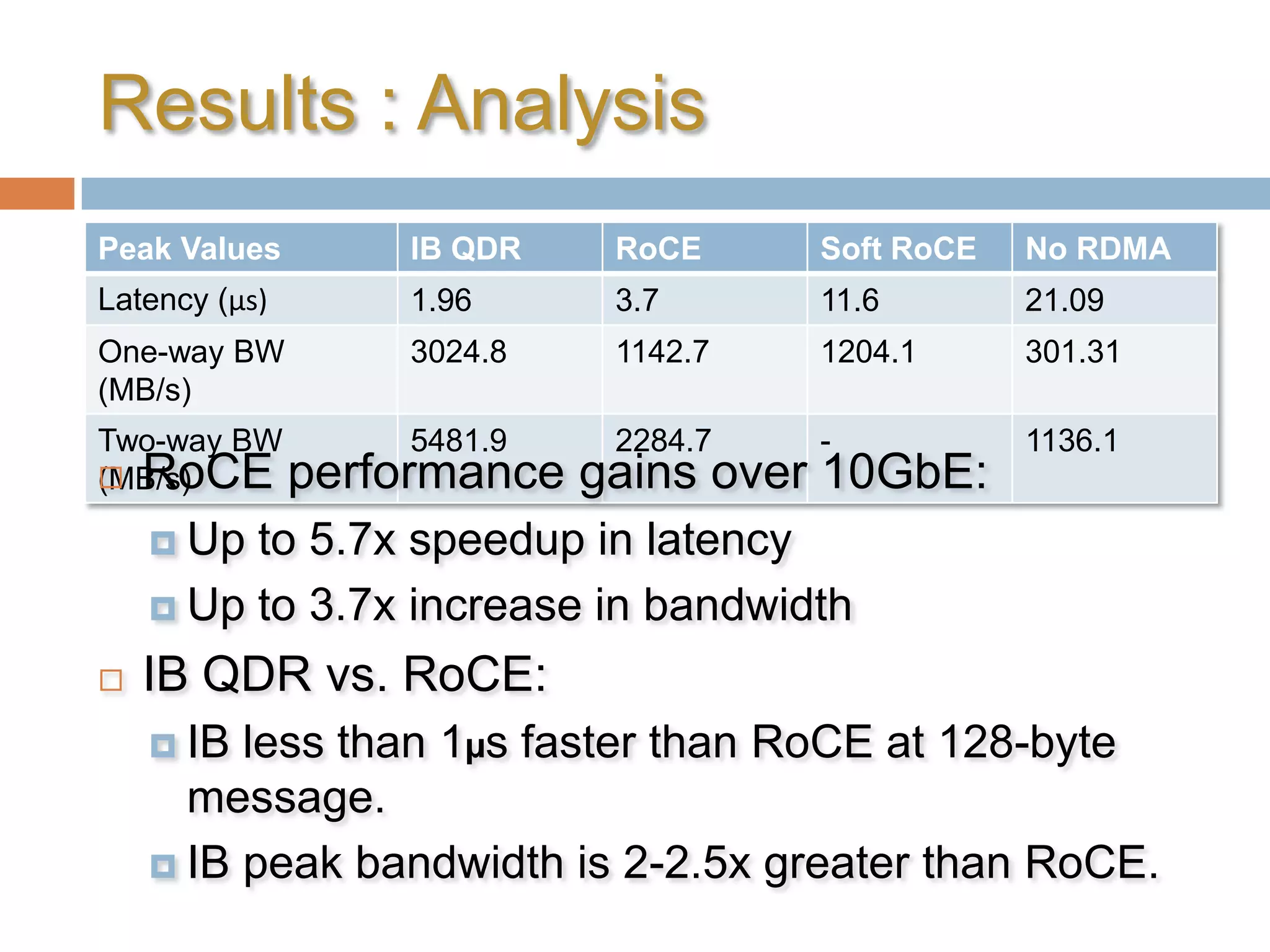 Results : AnalysisRoCE performance gains over 10GbE: