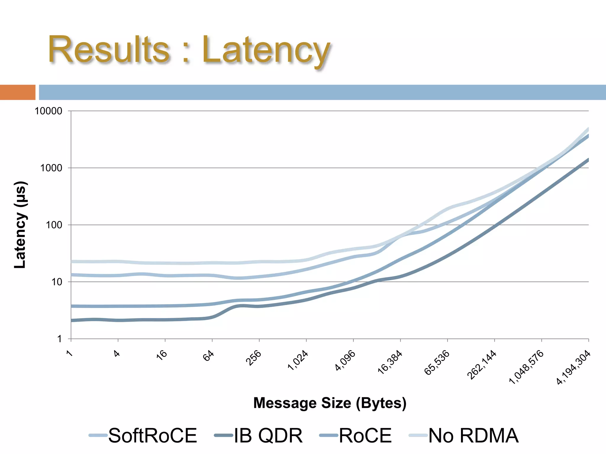 Results : Latency