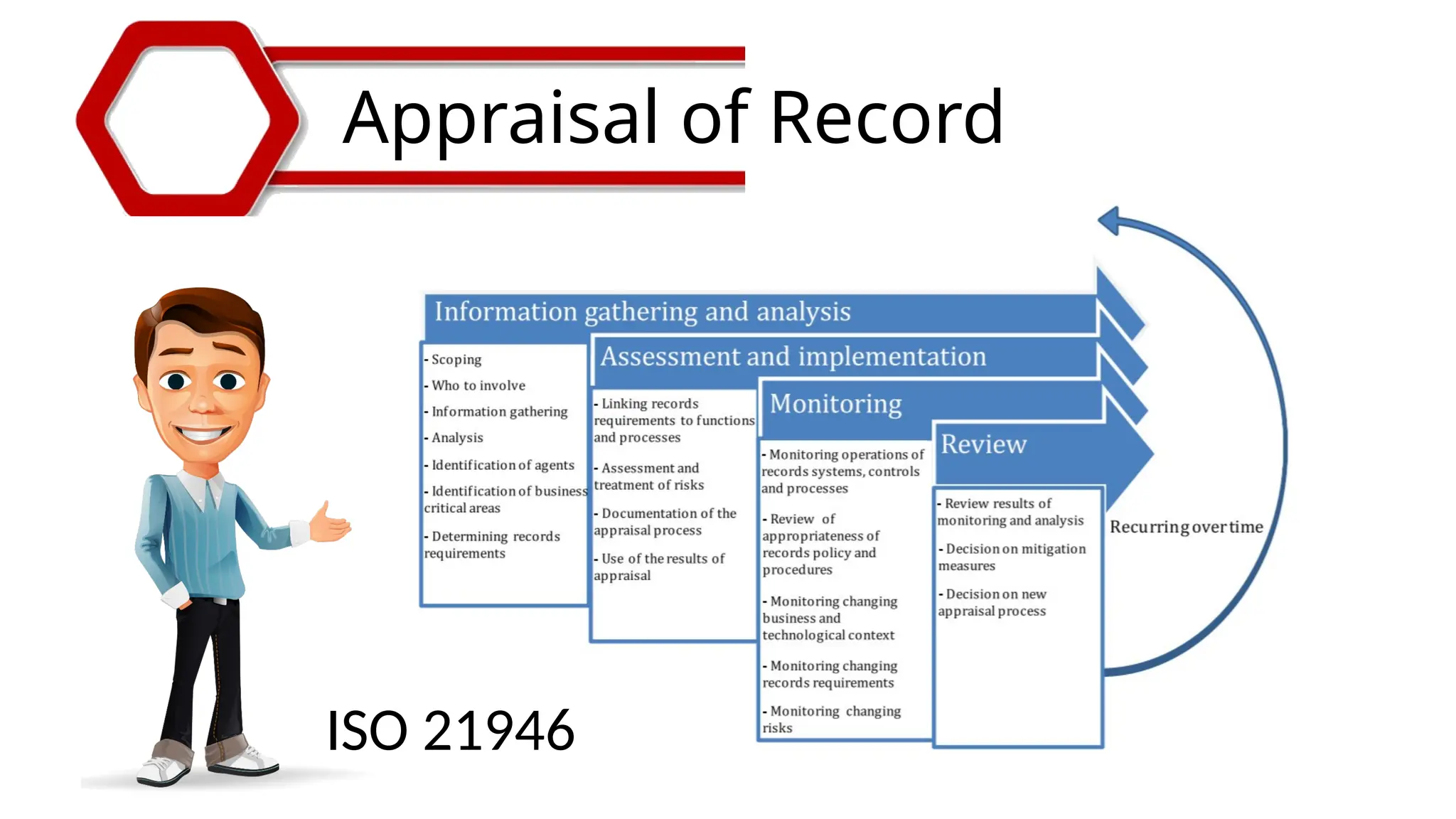 Appraisal of Record
ISO 21946
 