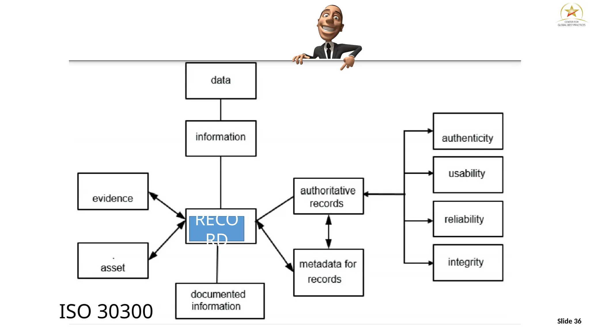 Slide 36
RECO
RD
ISO 30300
 