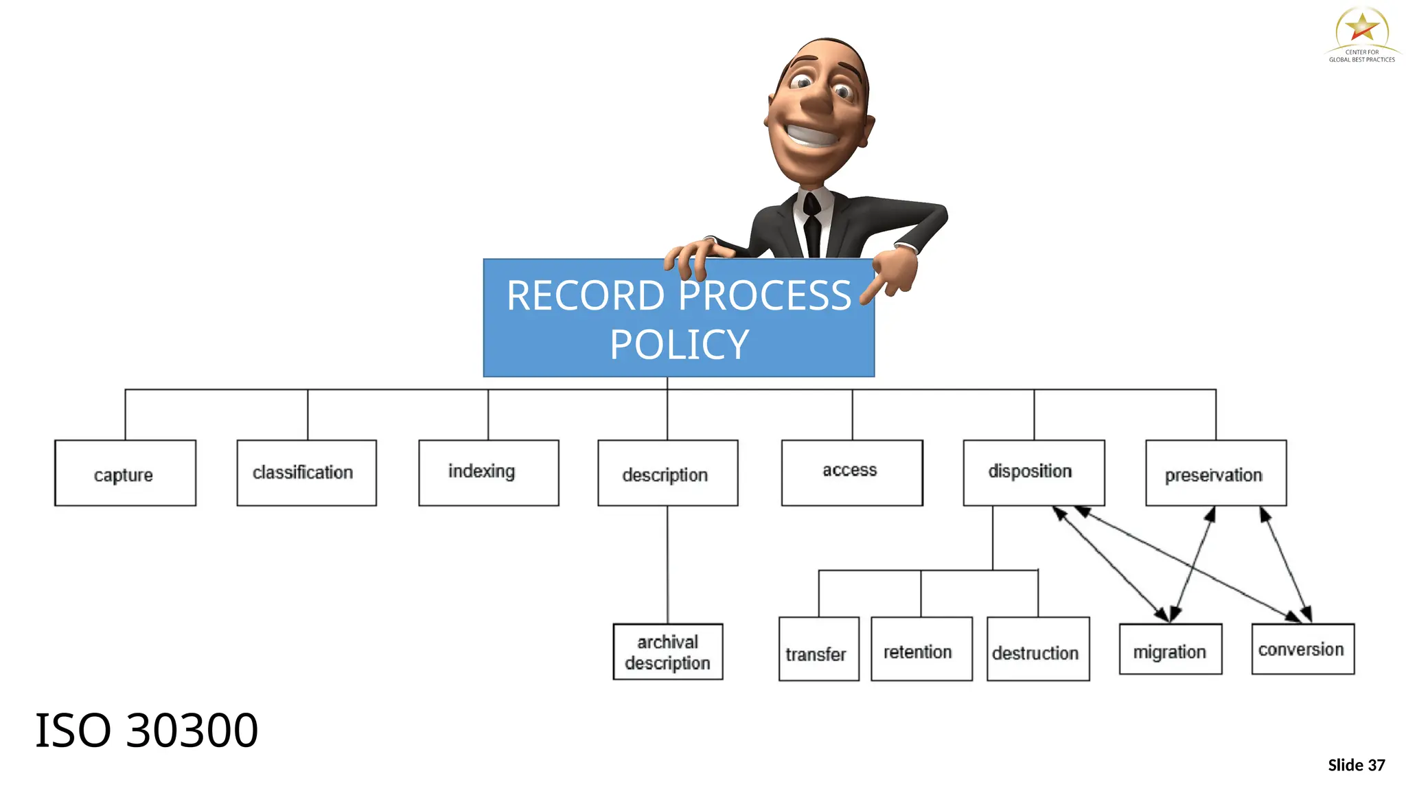 Slide 37
ISO 30300
RECORD PROCESS
POLICY
 