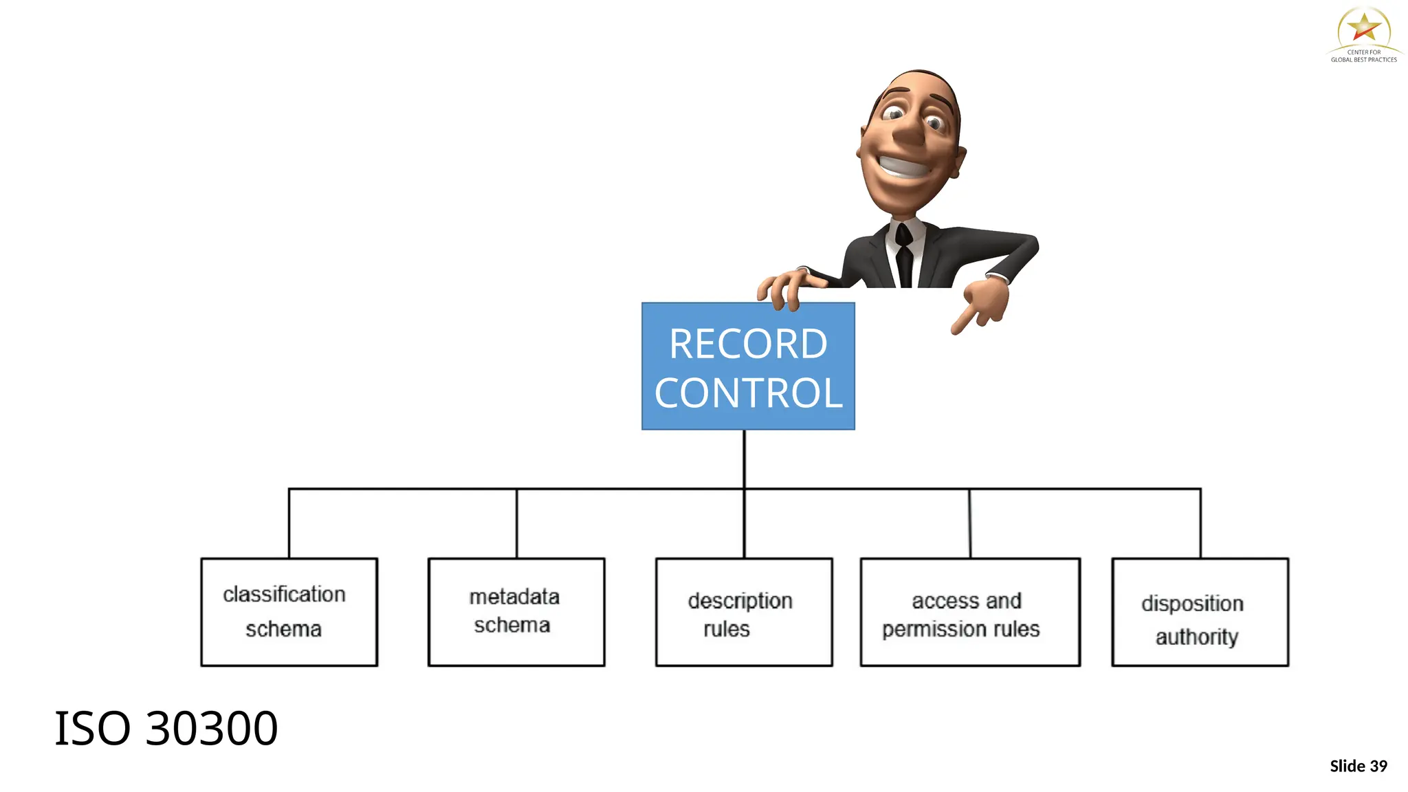 Slide 39
ISO 30300
RECORD
CONTROL
 
