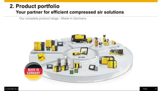 www.kaeser.com / Page 16
Product portfolio
Your partner for efficient compressed air solutions
Our complete product range - Made in Germany
 