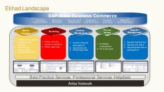 Etihad Landscape
Ariba Business CommerceSAP Ariba Business Commerce
Best Practice Services Professional Services Helpdesk
Ariba Network
1. Visibility on top spend
categories and
suppliers
2. Reporting by
country/region
3. Saving Opportunities
x
1. Online sourcing
events / e-auctions
2. Online approvals
1. Contract lifecycle
management
2. Clause libraries
3. Online Approvals
1. Catalogue
management
2. PO automation
1. Supplier Self Service
2. Supplier self billing
3. Supplier performance
management
Supplier
Management
Spend
Visibility
Procure
Invoice
Pay
Sourcing Contract
Management
 