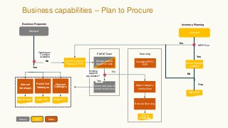 P&SM Team
Warehouse
Inform end user of
correct way to buy
Internal
Catalogue
Catalogue /
Contract
available
Business Requester
Existing
supplier
agreement?
Demand
Sourcing
Quotation/RFQ /
RFP
P.O or
Contract.
Execute Sourcing
Yes
No
Yes
New Purchasing
Request* (PR)
Auto P.O.
Punch Out
Catalogue
Contract
Catalogue
Auto P.O.
No
Apply Category
Instructions
Demand
Inventory Planning
MRP Run
No
Yes
Active Contract
available
Auto P.O.
Yes
No
Manual SAP Ariba
Assign request
based on rules
Business capabilities – Plan to Procure
 