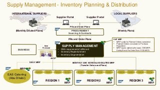 Supply Management - Inventory Planning & Distribution
EAS Catering
(Abu Dhabi)
REGION 1 REGION 2 REGION 3
SUPPLY MANAGEMENT
• OSS requirements fulfillment
• Inventory Replenishment
• Inventory Segmentation
INTERNATIONAL SUPPLIERS LOCAL SUPPLIERS
MONTHLY AND SCHEDULED/DILUTED MRP
(Transfer Orders and Plans)
PROCUREMENT
Sourcing & Contracts
POs and Order Plans
PRs and Order Plans
DAILY MRP
MRP
SAP MRP
• MRP cycles for Planned Orders calculation
• Planned Orders conversion to Purchase
Requisition
• MRP inputs: statistical forecast, OSS MRP,
Safety Stock, Re-Order Point, EOQ-MOQ
Supplier Portal Supplier Portal
MRP MRP
MRP
(Monthly Diluted Plans) (Weekly Plans)
BUSINESS
Item
Forecast
S&OP
OutstationOutstation OutstationOutstationOutstationOutstation OutstationOutstation OutstationOutstation OutstationOutstation
 