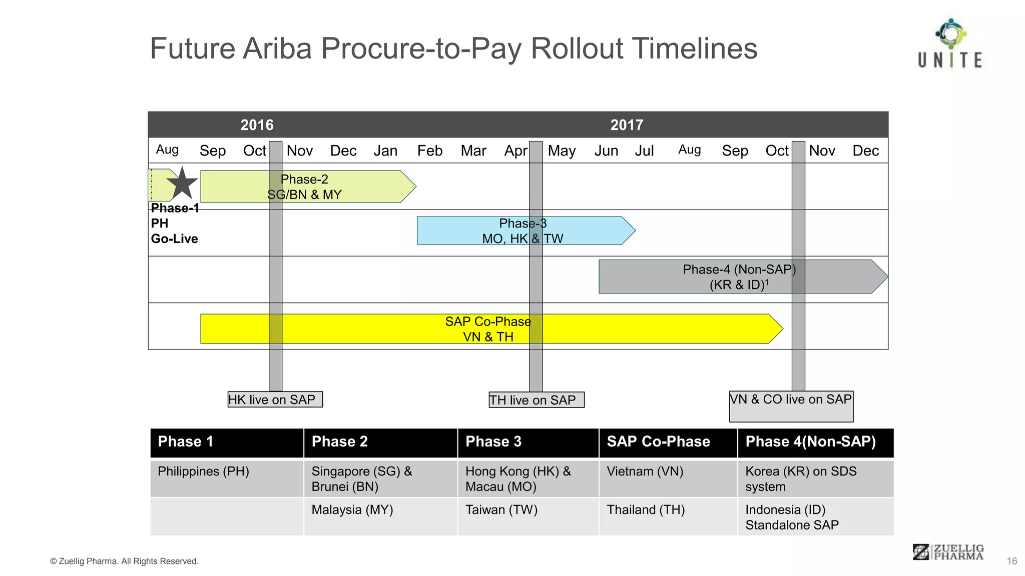 © Zuellig Pharma. All Rights Reserved. 16
2016 2017
Aug Sep Oct Nov Dec Jan Feb Mar Apr May Jun Jul Aug Sep Oct Nov Dec
Phase-2
SG/BN & MY
Phase-3
MO, HK & TW
Phase-4 (Non-SAP)
(KR & ID)1
SAP Co-Phase
VN & TH
HK live on SAP TH live on SAP VN & CO live on SAP
Phase 1 Phase 2 Phase 3 SAP Co-Phase Phase 4(Non-SAP)
Philippines (PH) Singapore (SG) &
Brunei (BN)
Hong Kong (HK) &
Macau (MO)
Vietnam (VN) Korea (KR) on SDS
system
Malaysia (MY) Taiwan (TW) Thailand (TH) Indonesia (ID)
Standalone SAP
Phase-1
PH
Go-Live
 