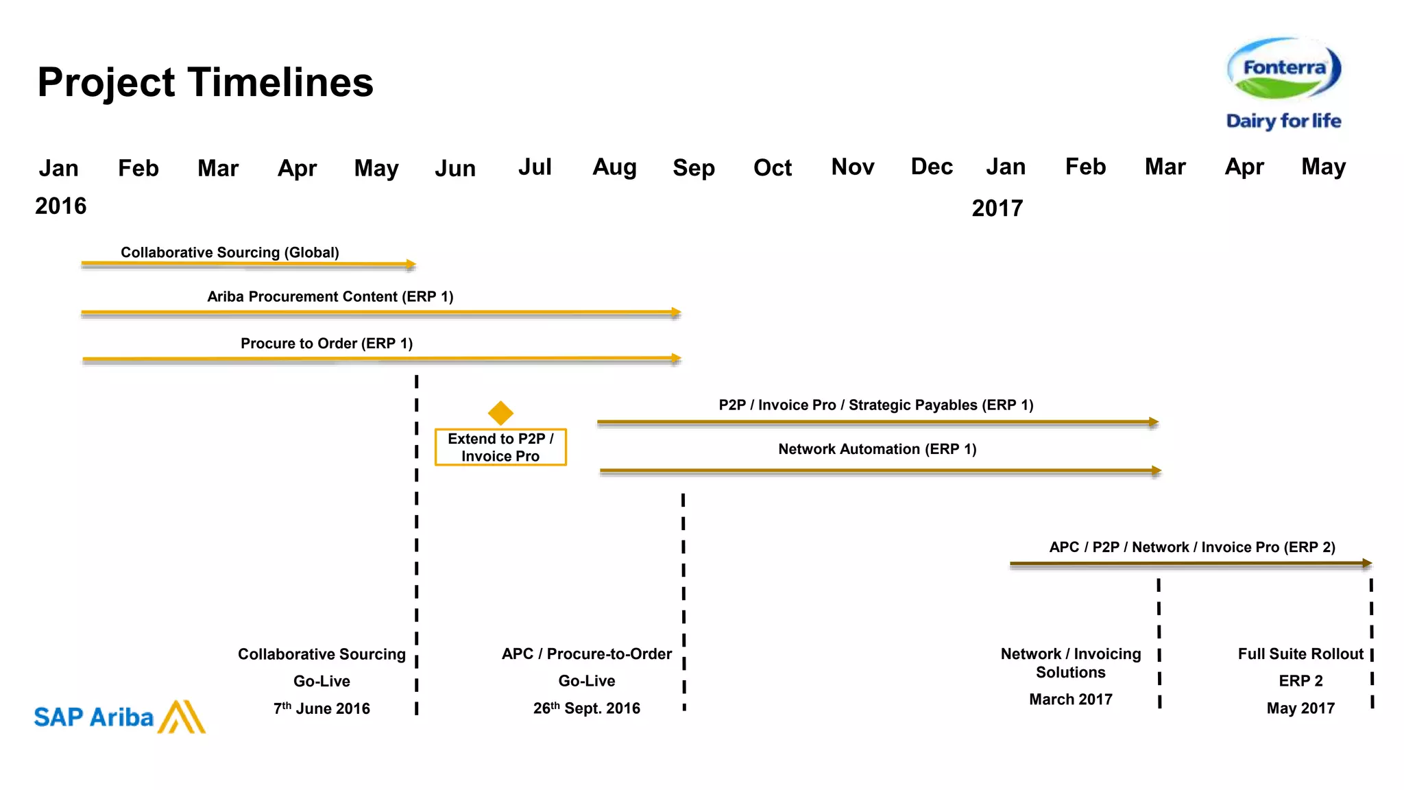 Project Timelines
Feb Mar Apr May Jun Jul Aug Sep Oct Nov Dec
Collaborative Sourcing (Global)
Jan
Ariba Procurement Content (ERP 1)
Feb Mar Apr MayJan
2016 2017
Procure to Order (ERP 1)
P2P / Invoice Pro / Strategic Payables (ERP 1)
Network Automation (ERP 1)
APC / P2P / Network / Invoice Pro (ERP 2)
Collaborative Sourcing
Go-Live
7th June 2016
APC / Procure-to-Order
Go-Live
26th Sept. 2016
Network / Invoicing
Solutions
March 2017
Full Suite Rollout
ERP 2
May 2017
Extend to P2P /
Invoice Pro
 
