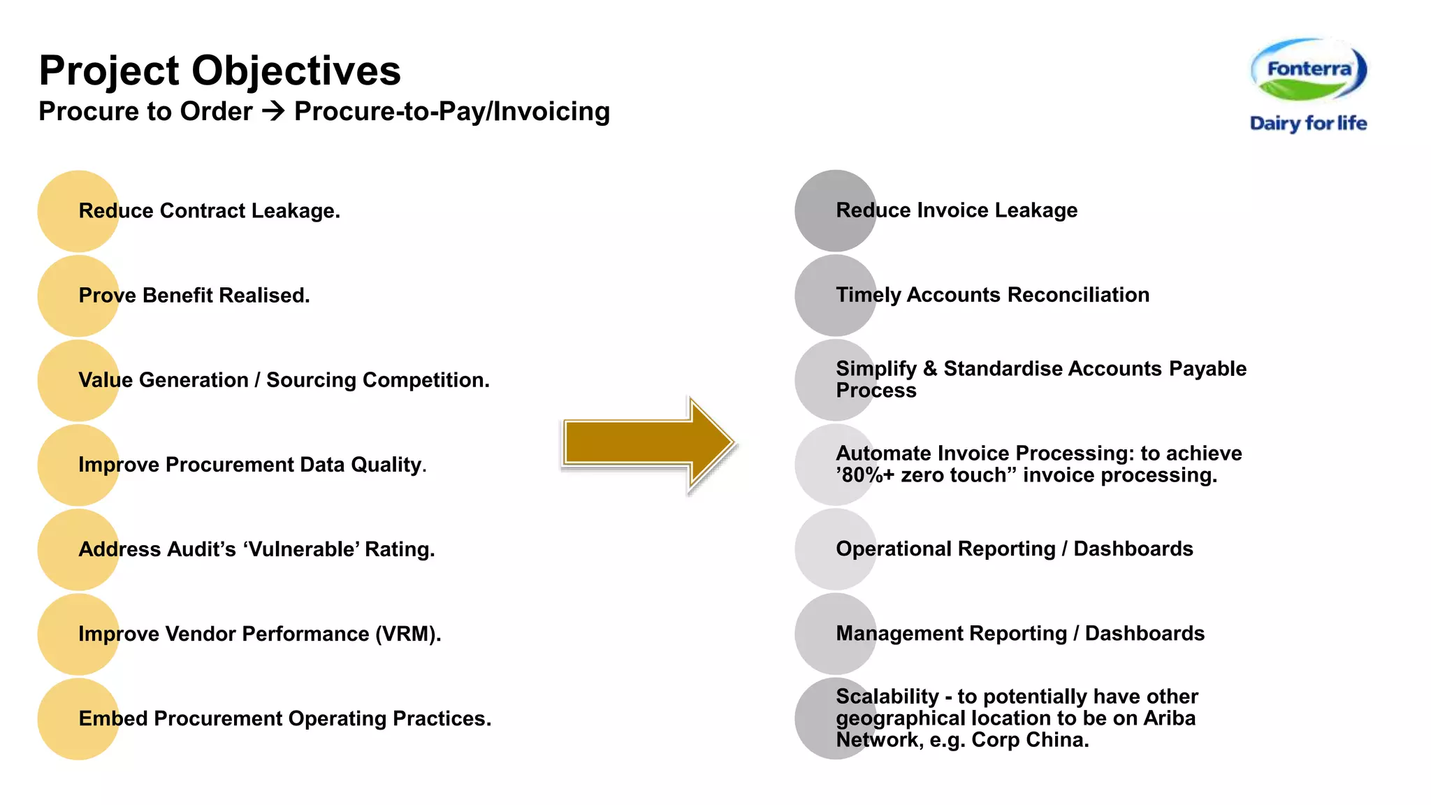 Project Objectives
Procure to Order  Procure-to-Pay/Invoicing
Reduce Contract Leakage.
Prove Benefit Realised.
Value Generation / Sourcing Competition.
Improve Procurement Data Quality.
Address Audit’s ‘Vulnerable’ Rating.
Improve Vendor Performance (VRM).
Embed Procurement Operating Practices.
Reduce Invoice Leakage
Timely Accounts Reconciliation
Simplify & Standardise Accounts Payable
Process
Automate Invoice Processing: to achieve
’80%+ zero touch” invoice processing.
Operational Reporting / Dashboards
Management Reporting / Dashboards
Scalability - to potentially have other
geographical location to be on Ariba
Network, e.g. Corp China.
 