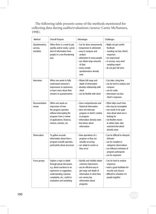 100 
The following table presents some of the methods mentioned for 
collecting data during audits/evaluations (source: Carter McNamara, 
1998). 
Method Overall Purpose Advantages Challenges 
Questionnaires, 
surveys, 
checklists 
When there is a need to get, 
quickly and/or easily, a great 
deal of information from 
people in a non-threatening 
way 
– Can be done anonymously 
– inexpensive to administer 
– easy to compare and 
analyze 
– administer to many people 
– can obtain large amounts 
of data 
– many sample 
questionnaires already 
exist 
– Might not get careful 
feedback 
– wording can bias client’s 
responses 
– are impersonal 
– in surveys, may need 
sampling expert 
– do not give full story 
Interviews When one wants to fully 
understand someone’s 
impressions or experience, 
or learn more about their 
answers to questionnaires 
– Obtain full range and 
depth of information 
– develop relationship with 
client 
– can be fl exible with client 
– Can take a long time 
– can be hard to analyze and 
compare 
– can be costly 
– interviewer can bias 
client’s responses 
Documentation 
review 
When one wants an 
impression of how 
the program operates 
without interrupting the 
program; from a review 
of applications, fi nances, 
memos, minutes, etc. 
– Gives comprehensive and 
historical information 
– does not interrupt 
program or client’s routine 
in program 
– information already exists 
– few biases about 
information 
– Often takes much time 
– info may be incomplete 
– one needs to be quite 
clear about what one is 
looking for 
– not fl exible means 
to obtain data; data 
restricted that which 
already exists 
Observation To gather accurate 
information about how a 
program actually operates, 
particularly about processes 
– View operations of a 
program as they are 
actually occurring 
– can adapt to events as 
they occur 
– Can be diffi cult to interpret 
behavior 
– can be complex to 
categorize observations 
– can infl uence behavior of 
program participants 
– can be expensive 
Focus groups Explore a topic in depth 
through group discussion, 
e.g. about reactions to an 
experience or suggestion, 
understanding common 
complaints, etc.; useful in 
evaluation and marketing 
– Quickly and reliably obtain 
common impressions 
– can be effi cient way to 
get range and depth of 
information in short time 
– can convey key 
information about 
programs 
– Can be hard to analyze 
responses 
– need a good facilitator for 
security and closure 
– diffi cult to schedule 6-8 
people together 
 