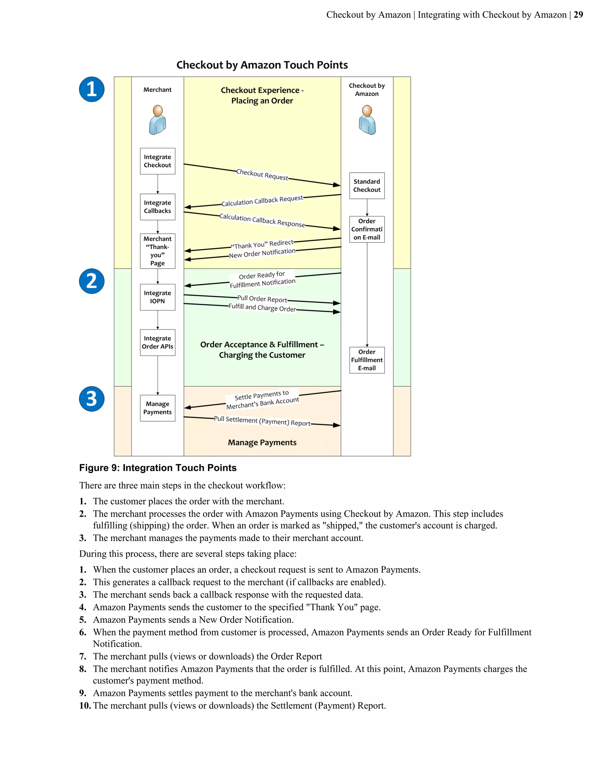 Checkout by Amazon | Integrating with Checkout by Amazon | 29




Figure 9: Integration Touch Points
There are three main steps in the checkout workflow:
1. The customer places the order with the merchant.
2. The merchant processes the order with Amazon Payments using Checkout by Amazon. This step includes
   fulfilling (shipping) the order. When an order is marked as "shipped," the customer's account is charged.
3. The merchant manages the payments made to their merchant account.
During this process, there are several steps taking place:
1.  When the customer places an order, a checkout request is sent to Amazon Payments.
2.  This generates a callback request to the merchant (if callbacks are enabled).
3.  The merchant sends back a callback response with the requested data.
4.  Amazon Payments sends the customer to the specified "Thank You" page.
5.  Amazon Payments sends a New Order Notification.
6.  When the payment method from customer is processed, Amazon Payments sends an Order Ready for Fulfillment
    Notification.
7. The merchant pulls (views or downloads) the Order Report
8. The merchant notifies Amazon Payments that the order is fulfilled. At this point, Amazon Payments charges the
    customer's payment method.
9. Amazon Payments settles payment to the merchant's bank account.
10. The merchant pulls (views or downloads) the Settlement (Payment) Report.
 
