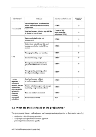 ACE (SML) Implementation Guidelines 




                                                                                        NUMBER OF
     COMPONENT                      MODULE                      RELATED UNIT STANDARD
                                                                                         CREDITS


                    Develop a portfolio to demonstrate
                    school leadership and management            115438                     10
                    competence
Fundamental
                                                                Unique to this
                    Lead and manage effective use of ICTs
                                                                programme but              10
                    in South African Schools
                                                                subsuming 115433

                    Language in leadership and
                                                                115440                     10
                    management

                    Understand school leadership and
                    management in the South African             115441                     10
                    context


                    Managing teaching and learning              115436                     20

Core
                    Lead and manage people                      115437                     20


                    Manage organizational systems,
                                                                115434                     20
                    physical and financial resources


                    Manage policy, planning, school
                                                                115439                     20
                    development and governance



Elective            Lead and manage subject
                                                                115435                     12
(Optional –         areas/learning areas/phase
alternative
electives may be    Mentor school managers and manage
required by                                                     115432                     12
                    mentoring programme in schools
different HEIs
in line with
changing            Plan and conduct assessment                 115753                     15
national,
provincial          Moderate assessment                         7977                       10
priorities)

 


1.5 What are the strengths of the programme?
 
The programme focuses on leadership and management development in three main ways, by:
    ‐ reinforcing critical learning principles
    ‐ adopting a developmental assessment approach
    ‐ pursuing a transformational agenda.



ACE (School Management and Leadership)                                                              3
 