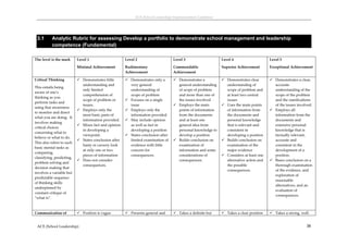ACE (School Leadership) Implementation Guidelines 




    3.1     Analytic Rubric for assessing Develop a portfolio to demonstrate school management and leadership
            competence (Fundamental)
                                                                                        

The level is the mark       Level 1                       Level 2                      Level 3                          Level 4                     Level 5

                            Minimal Achievement           Rudimentary                  Commendable                      Superior Achievement        Exceptional Achievement  
                                                          Achievement                  Achievement 

Critical Thinking            Demonstrates little          Demonstrates only a         Demonstrates a                  Demonstrates clear         Demonstrates a clear, 
                              understanding and             very general                 general understanding            understanding of            accurate 
This entails being 
                              only limited                  understanding of             of scope of problem              scope of problem and        understanding of the 
aware of one’s 
                              comprehension of              scope of problem             and more than one of             at least two central        scope of the problem 
thinking as you 
                              scope of problem or          Focuses on a single          the issues involved              issues                      and the ramifications 
perform tasks and 
                              issues.                       issue                       Employs the main                Uses the main points        of the issues involved. 
using that awareness 
                             Employs only the             Employs only the             points of information            of information from        Employs all 
to monitor and direct 
                              most basic parts of           information provided         from the documents               the documents and           information from the 
what you are doing.  It 
                              information provided.        May include opinion          and at least one                 personal knowledge          documents and 
involves making 
                             Mixes fact and opinion        as well as fact in           general idea from                that is relevant and        extensive personal 
critical choices 
                              in developing a               developing a position        personal knowledge to            consistent in               knowledge that is 
concerning what to 
                              viewpoint.                   States conclusion after      develop a position               developing a position       factually relevant, 
believe or what to do.  
                             States conclusion after       limited examination of      Builds conclusion on            Builds conclusion on        accurate and 
This also refers to such 
                              hasty or cursory look         evidence with little         examination of                   examination of the          consistent in the 
basic mental tasks as 
                              at only one or two            concern for                  information and some             major evidence              development of a 
comparing, 
                              pieces of information         consequences.                considerations of               Considers at least one      position. 
classifying, predicting, 
                             Does not consider                                          consequences.                    alternative action and     Bases conclusion on a 
problem solving and 
                              consequences.                                                                               the possible                thorough examination 
decision making that 
                                                                                                                          consequences.               of the evidence, and 
involves a variable but 
                                                                                                                                                      exploration of 
predictable sequence 
                                                                                                                                                      reasonable 
of thinking skills 
                                                                                                                                                      alternatives, and an 
underpinned by 
                                                                                                                                                      evaluation of 
constant critique of 
                                                                                                                                                      consequences. 
“what is”. 

 

Communication of             Position is vague            Presents general and        Takes a definite but            Takes a clear position     Takes a strong, well‐


    ACE (School Leadership)                                                                                                                                               38
 
