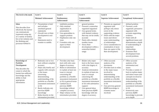 ACE (SML) Implementation Guidelines 



The level is the mark      Level 1                      Level 2                      Level 3                      Level 4                       Level 5

                           Minimal Achievement          Rudimentary                  Commendable                  Superior Achievement          Exceptional Achievement  
                                                        Achievement                  Achievement 

ideas                       Presentation is brief        indefinite position.         general position            Presents an organised         defined position 
                             and includes                Only minimal                Presents a somewhat          argument with                Presents a well‐
This describes how 
                             unrelated general            organisation in              organised argument           perhaps only minor            organised, persuasive 
effectively the learner 
                             statements                   presentation                Uses general terms           errors in the                 argument with 
can communicate 
                            Overall view of their       Uses generalities to         with limited evidence        supporting evidence           accurate supporting 
(represent using any 
                             development is not           support position             that may not be totally     Deals with the major          evidence 
of a variety of media) 
                             clear                       Emphasises only one          accurate                     issues and shows             Deals with all 
his or her solution and 
                            Statements tend to           issue                       Deals with a limited         some understanding            significant issues and 
the thinking and 
                             wander or ramble.           Considers only one           number issues                of relationships              demonstrates a depth 
processes behind it. 
                                                          aspect of their             Views their                 Gives consideration to        of understanding of 
                                                          development.                 development within a         examination of more           important 
                                                                                       somewhat limited             than one aspect of the        relationships 
 
                                                                                       range.                       their development.           Examines their 
                                                                                                                                                  development from 
                                                                                                                                                  several positions. 
                                                                                                                                                 
Knowledge of                Reiterates one or two       Provides only basic         Relates only major          Offers accurate              Offers accurate 
Portfolio                    facts without complete       facts with only some         facts to the basic issues    analysis of the               analysis of the 
Development                  accuracy                     degree of accuracy           with a fair degree of        documents                     information and 
                            Deals only briefly and      Refers to information        accuracy                    Provides facts to relate      issues. 
This describes the 
                             vaguely with concepts        to explain at least one     Analyses information         to the major issues          Provides a variety of 
extent to which the 
                             or the issues                issue or concept             to explain at least one      involved in                   facts to explore major 
learner has sufficient 
                             concerning                   concerning the               issue or concept             demonstrating                 and minor issues and 
knowledge and the 
                             demonstrating                portfolio as a flexible      concerning the               understanding of the          concepts involved in 
ability to find 
                             understanding of the         assessment instrument        portfolio as a flexible      portfolio as a flexible       demonstrating 
appropriate 
                             portfolio as a flexible      in SA in general terms       assessment instrument        assessment instrument         understanding of the 
information. 
                             assessment instrument       Limited use of               in SA with substantive       in SA                         portfolio as a flexible 
                             in SA                        previous IQMS                support                     Uses previous general         assessment instrument 
                            Barely indicates any         knowledge without           Uses general ideas           IQMS knowledge to             in SA 
 
                             previous IQMS                complete accuracy.           from previous IQMS           examine issues               Extensively uses 
                             knowledge                   Major reliance on the        knowledge with fair          involved.                     previous IQMS 
                            Relies heavily on the        information provided.        degree of accuracy.                                        knowledge to provide 
                             information provided.                                                                                                an in depth 


    ACE (School Management and Leadership)                                                                                                                           39
 