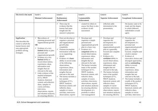 ACE (SML) Implementation Guidelines 



The level is the mark   Level 1                       Level 2                       Level 3                          Level 4                       Level 5

                        Minimal Achievement           Rudimentary                   Commendable                      Superior Achievement          Exceptional Achievement  
                                                      Achievement                   Achievement 

                                                       There may be                    created for others to           reflection adds               the learner came to be 
                                                        evidence that the               assess, but there is also       information to the            made and the degree 
                                                        learner had some                evidence of self‐               presentation,                 to which different 
                                                        insight into the                assessment.                                                   stakeholders would 
                                                        assessor’s purposes.                                                                          agree.  
                                                                                     
Application              No evidence of               Does not develop or          Develops and                    Develops and                 Develops and 
                          planning personal and         organise a personal           organises a simple               organises the                 organises the 
This describes the 
                          organizational growth         and organizational            personal and                     development of a              development of a 
extent to which the 
                        OR                              growth plan                   organizational growth            personal and                  personal and 
learner knows and 
                                                        completely                    plan in a basic way.             organizational growth         organizational growth 
uses appropriate         Evidence of a very 
                                                       Presents incomplete          Evidence of a                    plan in a generally           plan in a clearly 
problem solving           limited ability to plan 
                                                        information with few          competent ability to             focused and complete          focused, complete and 
strategies.               personal and 
                                                        or no supporting              record observations,             manner.                       creative manner 
                          organizational growth 
                                                        details                       experiences, ideas,             Evidence of a                Evidence of 
                         Evidence of a very 
                                                       Evidence of a basic           information and                  confident ability to          innovative choices and 
                          limited ability to 
                                                        ability to record some        insights that are                record observations,          divergent approaches, 
                          record observations, 
                                                        of the following:             relevant to the task.            experiences, ideas,           and an outstanding 
                          experiences, ideas, 
                                                        observations,                The learner includes             information and               ability to record 
                          information and 
                                                        experiences, ideas,           many of the needed               insights that are             observations, 
                          insights that are 
                                                        information and               techniques (CV’s,                relevant to the task.         experiences, ideas, 
                          relevant to the task. 
                                                        insights that are             SWOT Analysis,                  The learner includes          information and 
                         Little evidence of the 
                                                        relevant to the task.         historical content, self‐        most of the needed            insights that are 
                          needed techniques 
                                                       The learner includes a        reflective diary,                techniques (CV’s,             relevant to the task. 
                          (CV’s, SWOT 
                                                        few needed                    samples of course                SWOT Analysis,               The learner includes a 
                          Analysis, historical 
                                                        techniques (CV’s,             activities, interviews,          historical content, self‐     wealth of the needed 
                          content, self‐reflective 
                                                        SWOT Analysis,                observations, reports            reflective diary,             techniques (CV’s, 
                          diary, samples of 
                                                        historical content, self‐     and situation analysis)          samples of course             SWOT Analysis, 
                          course activities, 
                                                        reflective diary,             for ensuring effective           activities, interviews,       historical content, self‐
                          interviews, 
                                                        samples of course             development of a                 observations, reports         reflective diary, 
                          observations, reports 
                                                        activities, interviews,       portfolio to reflect             and situation analysis)       samples of course 
                          and situation analysis) 
                                                        observations, reports         own management.                  for ensuring effective        activities, interviews, 
                          for ensuring effective 


 ACE (School Management and Leadership)                                                                                                                                  42
 