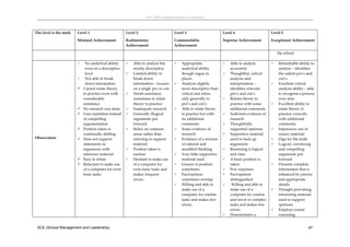 ACE (SML) Implementation Guidelines 



The level is the mark   Level 1                        Level 2                       Level 3                       Level 4                       Level 5

                        Minimal Achievement            Rudimentary                   Commendable                   Superior Achievement          Exceptional Achievement  
                                                       Achievement                   Achievement 

                                                                                                                                                     the school. 
                                                                                                                                                  
                            No analytical ability        Able to analyse but          Appropriate                  Able to analyse              Remarkable ability to 
                             even on a descriptive         mostly descriptive            analytical ability            accurately                    analyse – identifies 
                             level                        Limited ability to            though vague in              Thoughtful, critical          the salient pro’s and 
                            Not able to break             break down                    places                        analysis and                  con’s. 
                             down information              information – focuses        Analysis slightly             interpretation –             Excellent critical 
                           Cannot relate theory           on a single pro or con        more descriptive than         identifies relevant           analysis ability – able 
                            to practice even with         Needs assistance              critical and refers           pro’s and con’s               to recognise a process 
                            considerable                   sometimes to relate           only generally to            Relates theory to             over time.   
                            assistance                     theory to practice            pro’s and con’s               practice with some           Excellent ability to 
                           No research was done          Inadequate research          Able to relate theory         additional comments.          relate theory to 
                           Uses repetition instead       Generally illogical           to practice but with         Sufficient evidence of        practice correctly 
                            of compelling                  arguments put                 no additional                 research                      with additional 
                            argumentation                  forward                       comments.                    Thoughtfully                  comments.  
                           Position taken is             Relies on common             Some evidence of              supported opinions           Impressive use of 
                            continually shifting           sense rather than             research                     Supportive material           source material.  
Observation                Does not support               referring to support         Evidence of a mixture         used to back up              Digs for the truth  
                            statements or                  material.                     of rational and               arguments                    Logical, convincing 
                            arguments with                Position taken is             muddled thinking.            Reasoning is logical          and compelling 
                            reference material             unclear                      Very little supportive        and clear                     arguments put 
                           Easy to refute                Hesitant to make use          material used                A basic position is           forward 
                           Reluctant to make use          of a computer for            Unsure of position            taken.                       Presents complete 
                            of a computer for even         even basic tasks and          sometimes.                   Few surprises.                information that is 
                            basic tasks.                   makes frequent               Fact/opinion                 Fact/opinion                  enhanced by precise 
                                                           errors.                       sometimes overlap             distinguished                 and appropriate 
                                                                                        Willing and able to           Willing and able to          details  
                                                                                         make use of a                 make use of a                Thought provoking, 
                                                                                         computer for routine          computer for routine          interesting material 
                                                                                         tasks and makes few           and novel or complex          used to support 
                                                                                         errors.                       tasks and makes few           opinions 
                                                                                                                       errors                       Employs sound 
                                                                                                                      Demonstrates a                reasoning.   


 ACE (School Management and Leadership)                                                                                                                                 47
 