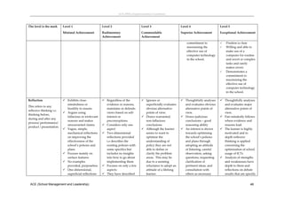 ACE (SML) Implementation Guidelines 



The level is the mark      Level 1                       Level 2                     Level 3                      Level 4                    Level 5

                           Minimal Achievement           Rudimentary                 Commendable                  Superior Achievement       Exceptional Achievement  
                                                         Achievement                 Achievement 

                                                                                                                      commitment to             Position is clear 
                                                                                                                      maximising the            Willing and able to 
                                                                                                                      effective use of           make use of a 
                                                                                                                      computer technology        computer for routine 
                                                                                                                      in the school.             and novel or complex  
                                                                                                                                                 tasks and rarely 
                                                                                                                                                 makes errors 
                                                                                                                   
                                                                                                                                                Demonstrates a 
                                                                                                                                                 commitment to 
                                                                                                                                                 maximising the 
                                                                                                                                                 effective use of 
                                                                                                                                                 computer technology 
                                                                                                                                                 in the school. 
                                                                                                                                              
Reflection                  Exhibits close‐              Regardless of the          Ignores or                  Thoughtfully analyses     Thoughtfully analyses 
                             mindedness or                 evidence or reasons,        superficially evaluates      and evaluates obvious      and evaluates major 
This refers to any 
                             hostility to reason.          maintains or defends        obvious alternative          alternative points of      alternative points of 
reflexive thinking i.e. 
                            Argues using                  views based on self‐        points of view.              view.                      view.   
thinking before, 
                             fallacious or irrelevant      interest or                Draws warranted,            Draws judicious           Fair‐mindedly follows 
during and after any 
                             reasons and makes             preconceptions.             non‐fallacious               conclusions – good         where evidence and 
process/ performance/ 
                             unwarranted claims           Considers only one          conclusions                  reasoning ability          reasons lead. 
product / presentation. 
                            Vague, simple,                aspect                     Although the learner        An interest is shown      The learner is highly 
                             mechanical reflections       Two‐dimensional             seems to want to             towards optimising         motivated and in 
                             on improving the              reflections provided        optimise the                 the school’s policies      depth reflexive 
                             effectiveness of the          i.e describes the           understanding of             and plans through          thinking is applied 
                             school’s policies and         existing policies with      policy they are not          adopting an attitude       concerning the 
                             plans                         some specifics but          able to define or            of listening, careful      optimisation of school 
                            Focuses mainly on             includes no insights        clarify the problem          observation, asking        usage of ICTs 
                             surface features              into how to go about        areas.  This may be          questions, requesting     Analysis of strengths 
                            No examples                   implementing them           due to a seeming             clarification of           and weaknesses have 
                             provided, purposeless        Focuses on only a few       reluctance to adopt an       pertinent ideas, and       depth to them and 
                            One‐dimensional,              aspects                     attitude of a lifelong       consultation with          reflections on debate 
                             superficial reflections      They have described         learner.                     others as necessary        results that are specific 


 ACE (School Management and Leadership)                                                                                                                             48
 