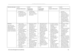 ACE (SML) Implementation Guidelines 



The level is the mark      Level 1                      Level 2                      Level 3                     Level 4                      Level 5

                           Minimal Achievement          Rudimentary                  Commendable                 Superior Achievement         Exceptional Achievement  
                                                        Achievement                  Achievement 

                             back them up.                 or setup being                                                                       necessary.   
                            It is difficult for the       observed, but the                                                                   Observational 
                             reader to gain an idea        reader may not gain a                                                                criticism is clearly 
                             of what the situation         clear picture.                                                                       stated and is based on 
                             or setup is like.                                                                                                  supportive examples.  
                                                                                                                                               The reader gains a 
                                                                                                                                                clear picture of the 
                                                                                                                                                situation /setup and 
                                                                                                                                                an understanding of 
                                                                                                                                                the observer’s point of 
                                                                                                                                                view. 
Reflection                  Vague, simple,              Beginning to display        Although the learner       An interest is shown        The learner is highly 
                             mechanical reflections       an attitude of               seems to want to            towards accepting the        motivated 
This refers to any 
                            Focuses mainly on            ownership towards            improve their own           challenges                  Sets goals for the 
reflexive thinking i.e. 
                             surface features             improving own                management and              surrounding own              future 
thinking before, 
                            No examples                  leadership and               leadership practices,       current school              Problems surrounding 
during and after any 
                             provided, purposeless        management practices         they may have some          management and               own current school 
process/ performance/ 
                            One‐dimensional,            Two‐dimensional              difficulty in defining      leadership practices         management and 
product / presentation  
                             superficial reflections      reflections provided         or clarifying the          Feelings are shared as       leadership practices 
                             provided (e.g. I             (e.g. describes              problem areas.              well as both strengths       are actively and 
                             like…./I donʹt like….)       performance with            Able to identify            and weaknesses               thoughtfully 
                            Does not seem to be          some specifics but           strengths and              Able to set                  approached 
                             aware of the need to         includes no insights or      weaknesses                  appropriate and             Reflects on more than 
                             set goals in improving       comparisons)                Demonstrates an             achievable goals as a        one thing ‐ what needs 
                             own management and          Focuses on only a few        awareness of the need       result of in‐depth           to be done (content) as 
                             leadership practices.        aspects                      to set goals in             reflection                   well as the best way to 
                            Doesnʹt seem honest         Reflects on leadership       improving own              Includes reflections         get there (process) 
                             or is not accurate           or management                management and              and diagnostic              Analysis of strengths 
                             when reflecting on           practice but not both        leadership practices.       strategies on                and weaknesses have 
                             events that have            They have described         Reflects on evaluation      evaluation results that      depth to them and 
                             transpired                   individual thoughts,         results in a general        are mostly specific          diagnostic strategies 
                            There seems to be no         feelings concerning          way                         (who, what, where,           on evaluation results 
                             ownership of                 performances,                                            when, how, why) and          that are specific (who, 


 ACE (School Management and Leadership)                                                                                                                            53
 