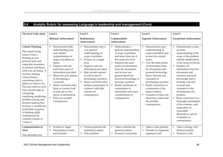 ACE (SML) Implementation Guidelines 




 3.4       Analytic Rubric for assessing Language in leadership and management (Core)
                                                                                       

The level is the mark       Level 1                      Level 2                      Level 3                    Level 4                     Level 5

                            Minimal Achievement          Rudimentary                  Commendable                Superior Achievement        Exceptional Achievement  
                                                         Achievement                  Achievement 

Critical Thinking            Demonstrates little         Demonstrates only a         Demonstrates a            Demonstrates clear         Demonstrates a clear, 
                              understanding and            very general                 general understanding      understanding of            accurate 
This entails being 
                              only limited                 understanding of             of scope of problem        scope of problem and        understanding of the 
aware of one’s 
                              comprehension of             scope of problem             and more than one of       at least two central        scope of the problem 
thinking as you 
                              scope of problem or         Focuses on a single          the issues involved        issues                      and the ramifications 
perform tasks and 
                              issues.                      issue                       Employs the main          Uses the main points        of the issues involved. 
using that awareness 
                             Employs only the            Employs only the             points of information      of information from        Employs all 
to monitor and direct 
                              most basic parts of          information provided         from the documents         the documents and           information from the 
what you are doing.  It 
                              information provided.       May include opinion          and at least one           personal knowledge          documents and 
involves making 
                             Mixes fact and opinion       as well as fact in           general idea from          that is relevant and        extensive personal 
critical choices 
                              in developing a              developing a position        personal knowledge to      consistent in               knowledge that is 
concerning what to 
                              viewpoint.                  States conclusion after      develop a position         developing a position       factually relevant, 
believe or what to do.  
                             States conclusion after      limited examination of      Builds conclusion on      Builds conclusion on        accurate and 
This also refers to such 
                              hasty or cursory look        evidence with little         examination of             examination of the          consistent in the 
basic mental tasks as 
                              at only one or two           concern for                  information and some       major evidence              development of a 
comparing, 
                              pieces of information        consequences.                considerations of         Considers at least one      position. 
classifying, predicting, 
                             Does not consider                                         consequences.              alternative action and     Bases conclusion on a 
problem solving and 
                              consequences.                                                                        the possible                thorough examination 
decision making that 
                                                                                                                   consequences.               of the evidence, and 
involves a variable but 
                                                                                                                                               exploration of 
predictable sequence 
                                                                                                                                               reasonable 
of thinking skills 
                                                                                                                                               alternatives, and an 
underpinned by 
                                                                                                                                               evaluation of 
constant critique of 
                                                                                                                                               consequences. 
“what is” 
                                                                                                                                              
Communication of             Position is vague           Presents general and        Takes a definite but      Takes a clear position     Takes a strong, well‐
ideas                        Presentation is brief        indefinite position.         general position          Presents an organised       defined position 
                              and includes                Only minimal                Presents a somewhat        argument with              Presents a well‐
This describes how 



 ACE (School Management and Leadership)                                                                                                                            56
 