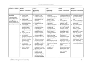 ACE (SML) Implementation Guidelines 



The level is the mark      Level 1                        Level 2                      Level 3                      Level 4                      Level 5

                           Minimal Achievement            Rudimentary                  Commendable                  Superior Achievement         Exceptional Achievement  
                                                          Achievement                  Achievement 


Reflection                  Exhibits close‐               Regardless of the           Ignores or                  Thoughtfully analyses       Thoughtfully analyses 
                              mindedness or                 evidence or reasons,         superficially evaluates      and evaluates obvious        and evaluates major 
This refers to any 
                              hostility to reason.          maintains or defends         obvious alternative          alternative points of        alternative points of 
reflexive thinking i.e. 
                            Argues using                   views based on self‐         points of view.              view.                        view.   
thinking before, 
                              fallacious or irrelevant      interest or                 Draws warranted,            Draws judicious             Fair‐mindedly follows 
during and after any 
                              reasons and makes             preconceptions.              non‐fallacious               conclusions – good           where evidence and 
process/ performance/ 
                              unwarranted claims           Considers only one           conclusions                  reasoning ability            reasons lead. 
product / presentation. 
                            Vague, simple,                 aspect                      Although the learner        An interest is shown        The learner is highly 
                              mechanical reflections       Two‐dimensional              seems to want to             towards optimising           motivated and in 
                              on improving the              reflections provided         optimise the                 the school’s policies        depth reflexive 
                              effectiveness of the          i.e describes the            understanding of             and plans through            thinking is applied 
                              school’s policies and         existing policies with       policy they are not          adopting an attitude         concerning the 
                              plans                         some specifics but           able to define or            of listening, careful        optimisation of school 
                            Focuses mainly on              includes no insights         clarify the problem          observation, asking          policy and practice 
                              surface features              into how to go about         areas.  This may be          questions, requesting       Analysis of strengths 
                            No examples                    implementing them            due to a seeming             clarification of             and weaknesses have 
                              provided, purposeless        Focuses on only a few        reluctance to adopt an       pertinent ideas, and         depth to them and 
                            One‐dimensional,               aspects                      attitude of a lifelong       consultation with            reflections on debate 
                              superficial reflections      They have described          learner.                     others as necessary          results that are specific 
                              provided (e.g. I              individual thoughts,        Reflects on the school      Feelings are shared as       (who, what, where, 
                              like…./I donʹt like….)        feelings concerning          community views on           well as both strengths       when, how, why) and 
                            The learner’s                  the impact of policy of      the policy in a general      and weaknesses o f the       consistently insightful. 
                              understanding of the          the management of            way                          policy                      
                              policy is minimal             schools but made no         Able to identify            Includes reflections on 
                            Hard to read, not              comparisons between          strengths and                debate results that are 
                              organized well.               the various views on it      weaknesses.                  mostly specific (who, 
                                                           There may be                                              what, where, when, 
                                                            evidence that the                                         how, why) and 
                                                            learner had some                                          penetrating. 
                                                            insight into the policy                                  
                                                            but some inferences 
                                                            need to be made as to 


 ACE (School Management and Leadership)                                                                                                                                 59
 