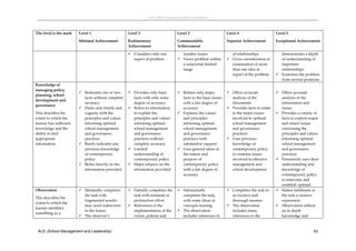 ACE (SML) Implementation Guidelines 



The level is the mark     Level 1                     Level 2                     Level 3                      Level 4                       Level 5

                          Minimal Achievement         Rudimentary                 Commendable                  Superior Achievement          Exceptional Achievement  
                                                      Achievement                 Achievement 

                                                       Considers only one          number issues                of relationships              demonstrates a depth 
                                                        aspect of problem          Views problem within        Gives consideration to        of understanding of 
 
                                                                                    a somewhat limited           examination of more           important 
                                                                                    range                        than one idea or              relationships 
                                                                                                                 aspect of the problem        Examines the problem 
                                                                                                                                               from several positions  
Knowledge of                                                                                                                                  
managing policy, 
                           Reiterates one or two      Provides only basic        Relates only major          Offers accurate              Offers accurate 
planning, school 
                            facts without complete      facts with only some        facts to the basic issues    analysis of the               analysis of the 
development and 
                            accuracy                    degree of accuracy          with a fair degree of        documents                     information and 
governance 
                           Deals only briefly and     Refers to information       accuracy                    Provides facts to relate      issues. 
This describes the          vaguely with the            to explain the             Explains the values          to the major issues          Provides a variety of 
extent to which the         principles and values       principles and values       and principles               involved in optimal           facts to explore major 
learner has sufficient      informing optimal           informing optimal           informing optimal            school management             and minor issues 
knowledge and the           school management           school management           school management            and governance                concerning the 
ability to find             and governance              and governance              and governance               practices                     principles and values 
appropriate                 practices                   practices without           practices with              Uses previous                 informing optimal 
information.               Barely indicates any        complete accuracy.          substantive support          knowledge of                  school management 
                            previous knowledge         Limited                    Uses general ideas of        contemporary policy           and governance 
 
                            of contemporary             understanding of            the nature and               to examine issues             practices 
                            policy                      contemporary policy         purpose of                   involved in effective        Extensively uses their 
                           Relies heavily on the      Major reliance on the       contemporary policy          management and                understanding and 
 
                            information provided.       information provided        with a fair degree of        school development            knowledge of 
                                                                                    accuracy                                                   contemporary policy 
                                                                                                                                               to intervene and 
                                                                                                                                               establish optimal  
Observation                Minimally completes        Partially completes the   Substantially                Completes the task in        Makes fulfilment of 
                            the task with               task with minimal or       completes the task,           an incisive and               the task a creative 
This describes the 
                            fragmented results‐         perfunctory effort.        with some ideas or            thorough manner.              expression.  
extent to which the 
                            may need redirection       References to the          concepts missing.            The observation              Observation reflects 
learner identifies 
                            in the future.              implementation of the   The observation                 includes many                 an in depth 
something as a 
                           The observer’s              vision, policies and       includes references to        references to the             knowledge and 



    ACE (School Management and Leadership)                                                                                                                        63
 