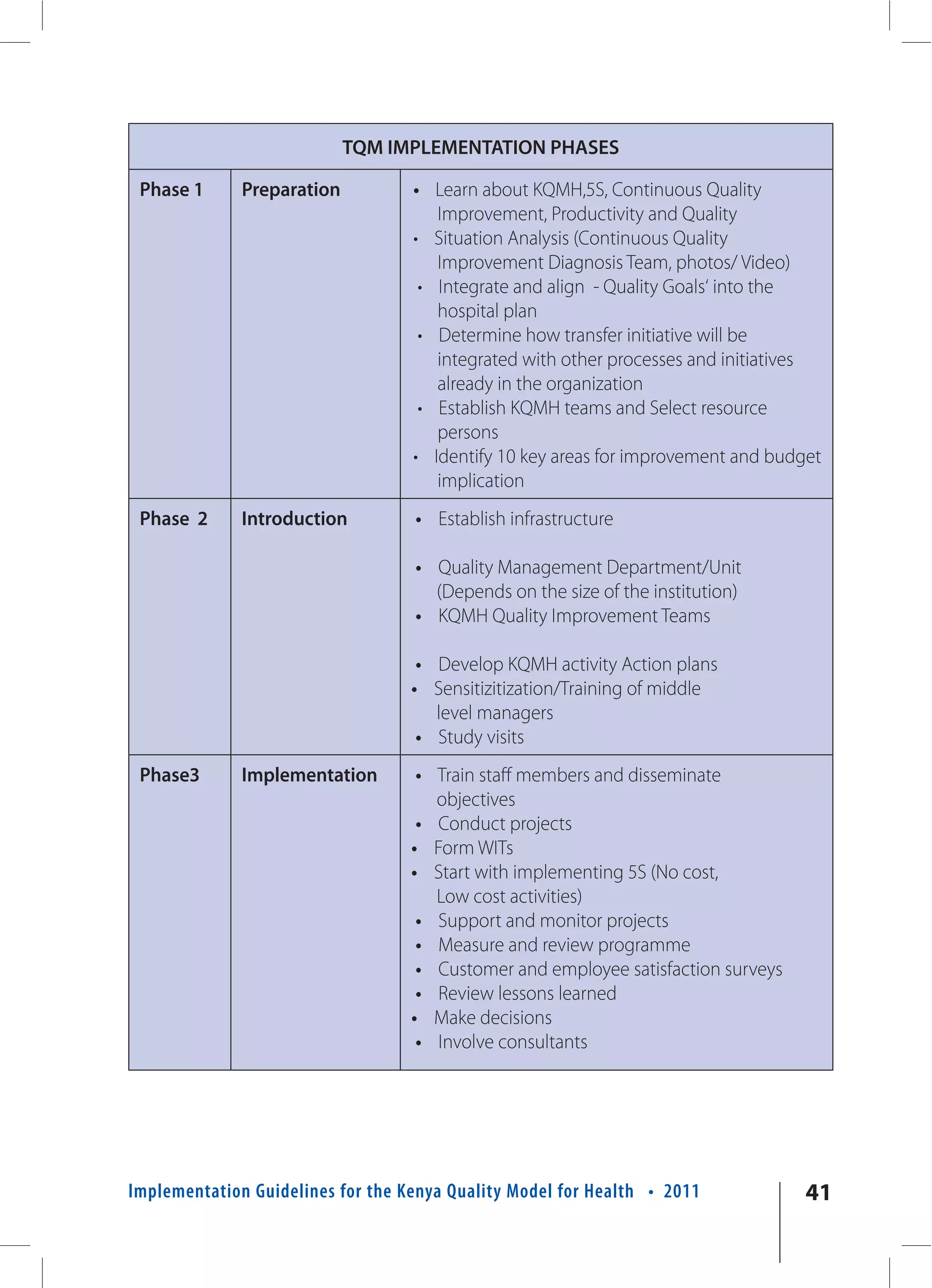 TQM IMPLEMENTATION PHASES

 Phase 1      Preparation          • Learn about KQMH,5S, Continuous Quality
                                      Improvement, Productivity and Quality
                                   • Situation Analysis (Continuous Quality
                                      Improvement Diagnosis Team, photos/ Video)
                                    • Integrate and align - Quality Goals‘ into the
                                      hospital plan
                                    • Determine how transfer initiative will be
                                      integrated with other processes and initiatives
                                      already in the organization
                                    • Establish KQMH teams and Select resource
                                      persons
                                   • Identify 10 key areas for improvement and budget
                                      implication
 Phase 2      Introduction         • Establish infrastructure

                                   • Quality Management Department/Unit
                                     (Depends on the size of the institution)
                                   • KQMH Quality Improvement Teams

                                    • Develop KQMH activity Action plans
                                   • Sensitizitization/Training of middle
                                      level managers
                                    • Study visits
 Phase3       Implementation        • Train staff members and disseminate
                                      objectives
                                    • Conduct projects
                                   • Form WITs
                                   • Start with implementing 5S (No cost,
                                      Low cost activities)
                                    • Support and monitor projects
                                    • Measure and review programme
                                    • Customer and employee satisfaction surveys
                                    • Review lessons learned
                                   • Make decisions
                                    • Involve consultants




Implementation Guidelines for the Kenya Quality Model for Health • 2011            41
 