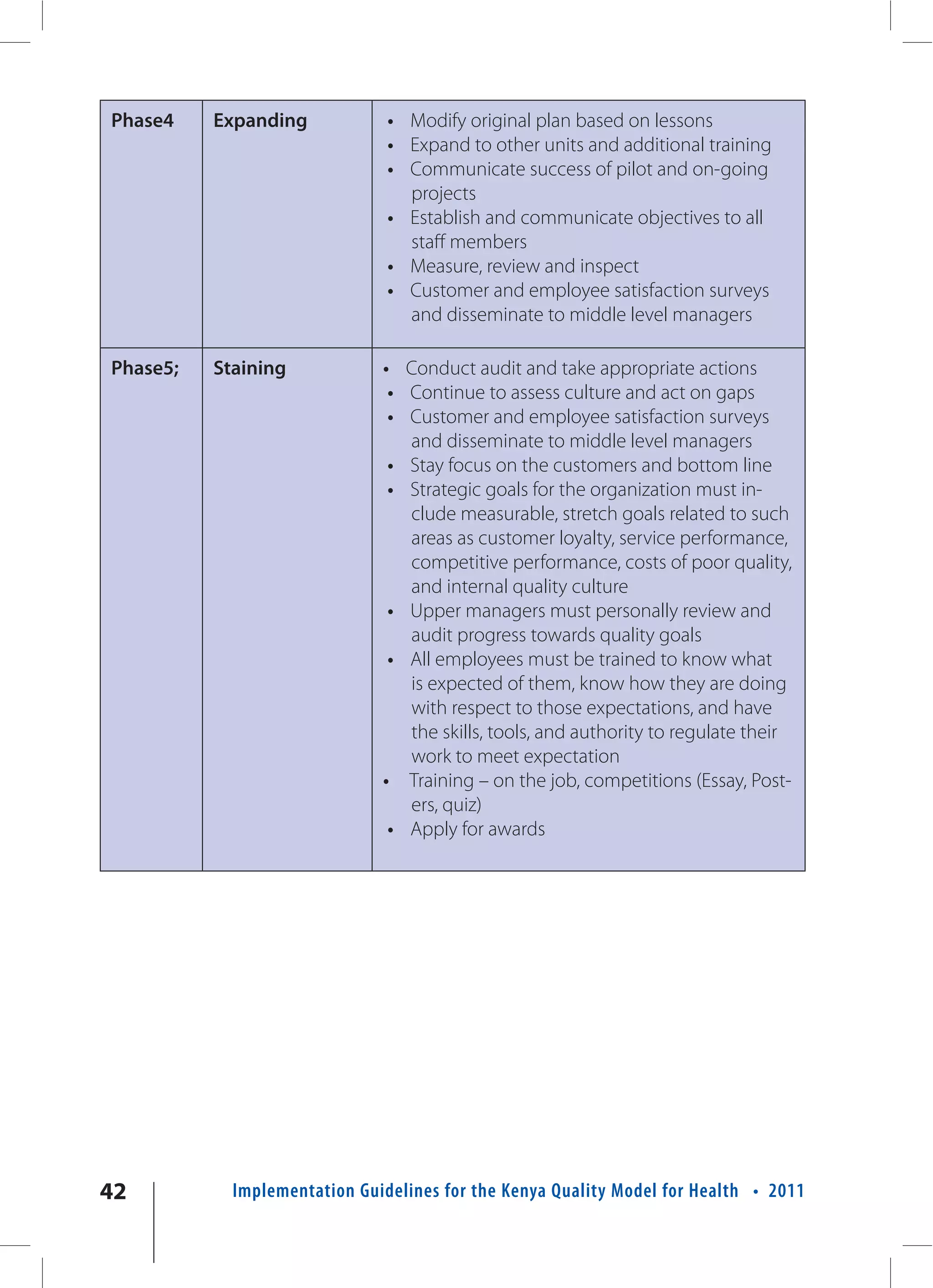 Phase4    Expanding            • Modify original plan based on lessons
                               • Expand to other units and additional training
                               • Communicate success of pilot and on-going
                                 projects
                               • Establish and communicate objectives to all
                                 staff members
                               • Measure, review and inspect
                               • Customer and employee satisfaction surveys
                                 and disseminate to middle level managers

Phase5;   Staining            • Conduct audit and take appropriate actions
                               • Continue to assess culture and act on gaps
                               • Customer and employee satisfaction surveys
                                 and disseminate to middle level managers
                               • Stay focus on the customers and bottom line
                               • Strategic goals for the organization must in-
                                 clude measurable, stretch goals related to such
                                 areas as customer loyalty, service performance,
                                 competitive performance, costs of poor quality,
                                 and internal quality culture
                               • Upper managers must personally review and
                                 audit progress towards quality goals
                               • All employees must be trained to know what
                                 is expected of them, know how they are doing
                                 with respect to those expectations, and have
                                 the skills, tools, and authority to regulate their
                                 work to meet expectation
                              • Training – on the job, competitions (Essay, Post-
                                 ers, quiz)
                               • Apply for awards




42          Implementation Guidelines for the Kenya Quality Model for Health • 2011
 