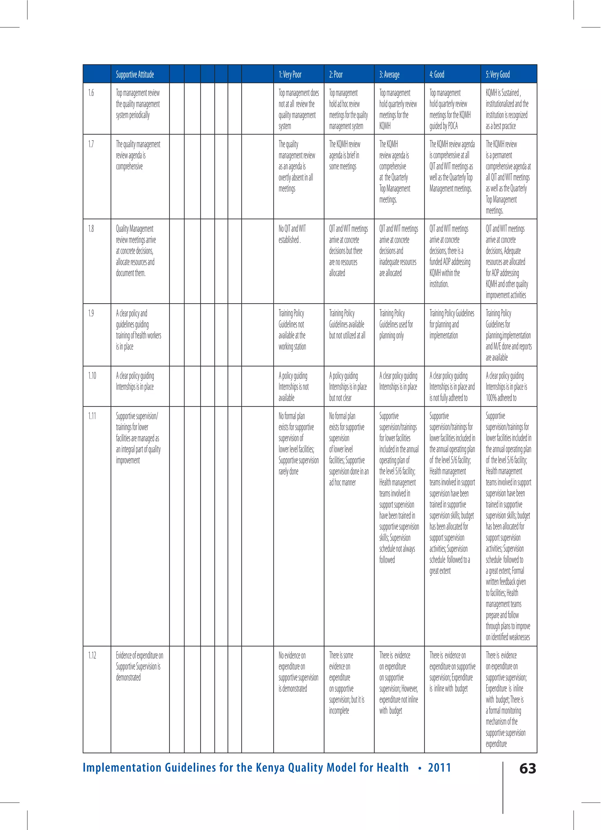 Supportive Attitude           1: Very Poor              2: Poor                    3: Average                4: Good                        5: Very Good
 1.6    Top management review         Top management does       Top management             Top management            Top management                 KQMH is Sustained ,
        the quality management        not at all review the     hold ad hoc review         hold quarterly review     hold quarterly review          institutionalized and the
        system periodically           quality management        meetings for the quality   meetings for the          meetings for the KQMH          institution is recognized
                                      system                    management system          KQMH                      guided by PDCA                 as a best practice
 1.7    The quality management        The quality               The KQMH review            The KQMH                  The KQMH review agenda         The KQMH review
        review agenda is              management review         agenda is brief in         review agenda is          is comprehensive at all        is a permanent
        comprehensive                 as an agenda is           some meetings              comprehensive             QIT and WIT meetings as        comprehensive agenda at
                                      overtly absent in all                                at the Quarterly          well as the Quarterly Top      all QIT and WIT meetings
                                      meetings                                             Top Management            Management meetings.           as well as the Quarterly
                                                                                           meetings.                                                Top Management
                                                                                                                                                    meetings.
 1.8    Quality Management            No QIT and WIT            QIT and WIT meetings       QIT and WIT meetings      QIT and WIT meetings           QIT and WIT meetings
        review meetings arrive        established .             arrive at concrete         arrive at concrete        arrive at concrete             arrive at concrete
        at concrete decisions,                                  decisions but there        decisions and             decisions, there is a          decisions, Adequate
        allocate resources and                                  are no resources           inadequate resources      funded AOP addressing          resources are allocated
        document them.                                          allocated                  are allocated             KQMH within the                for AOP addressing
                                                                                                                     institution.                   KQMH and other quality
                                                                                                                                                    improvement activities
 1.9    A clear policy and            Training Policy           Training Policy            Training Policy           Training Policy Guidelines     Training Policy
        guidelines guiding            Guidelines not            Guidelines available       Guidelines used for       for planning and               Guidelines for
        training of health workers    available at the          but not utilized at all    planning only             implementation                 planning,implementation
        is in place                   working station                                                                                               and M/E done and reports
                                                                                                                                                    are available
 1.10   A clear policy guiding        A policy guiding          A policy guiding           A clear policy guiding    A clear policy guiding         A clear policy guiding
        Internships is in place       Internships is not        Internships is in place    Internships is in place   Internships is in place and    Internships is in place is
                                      available                 but not clear                                        is not fully adhered to        100% adhered to
 1.11   Supportive supervision/       No formal plan            No formal plan             Supportive                Supportive                     Supportive
        trainings for lower           exists for supportive     exists for supportive      supervision/trainings     supervision/trainings for      supervision/trainings for
        facilities are managed as     supervision of            supervision                for lower facilities      lower facilities included in   lower facilities included in
        an integral part of quality   lower level facilities;   of lower level             included in the annual    the annual operating plan      the annual operating plan
        improvement                   Supportive supervision    facilities; Supportive     operating plan of         of the level 5/6 facility;     of the level 5/6 facility;
                                      rarely done               supervision done in an     the level 5/6 facility;   Health management              Health management
                                                                ad hoc manner              Health management         teams involved in support      teams involved in support
                                                                                           teams involved in         supervision have been          supervision have been
                                                                                           support supervision       trained in supportive          trained in supportive
                                                                                           have been trained in      supervision skills; budget     supervision skills; budget
                                                                                           supportive supervision    has been allocated for         has been allocated for
                                                                                           skills; Supervision       support supervision            support supervision
                                                                                           schedule not always       activities; Supervision        activities; Supervision
                                                                                           followed                  schedule followed to a         schedule followed to
                                                                                                                     great extent                   a great extent; Formal
                                                                                                                                                    written feedback given
                                                                                                                                                    to facilities; Health
                                                                                                                                                    management teams
                                                                                                                                                    prepare and follow
                                                                                                                                                    through plans to improve
                                                                                                                                                    on identified weaknesses
 1.12   Evidence of expenditure on    No evidence on            There is some              There is evidence         There is evidence on           There is evidence
        Supportive Supervision is     expenditure on            evidence on                on expenditure            expenditure on supportive      on expenditure on
        demonstrated                  supportive supervision    expenditure                on supportive             supervision; Expenditure       supportive supervision;
                                      is demonstrated           on supportive              supervision; However,     is inline with budget          Expenditure is inline
                                                                supervision; but it is     expenditure not inline                                   with budget; There is
                                                                incomplete                 with budget                                              a formal monitoring
                                                                                                                                                    mechanism of the
                                                                                                                                                    supportive supervision
                                                                                                                                                    expenditure

Implementation Guidelines for the Kenya Quality Model for Health • 2011                                                                                                  63
 
