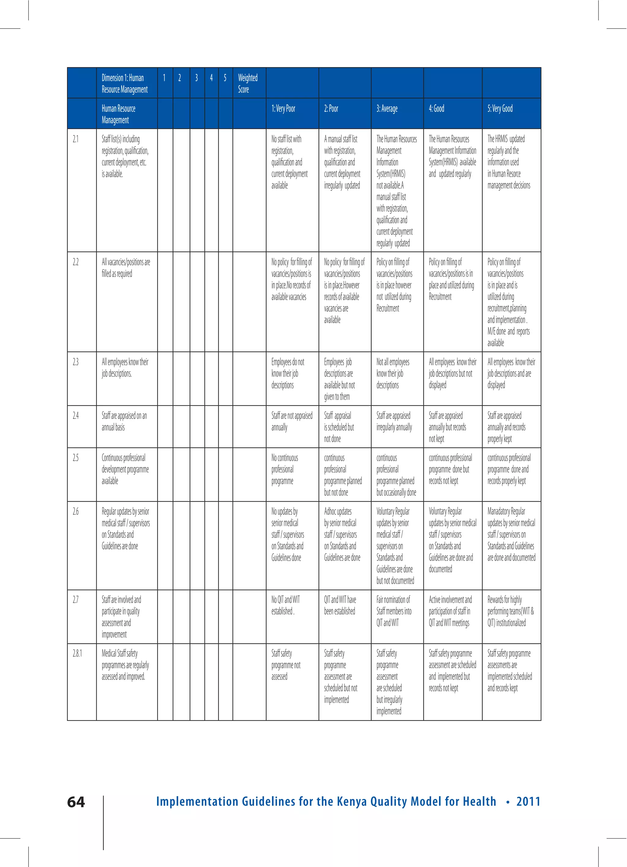 Dimension 1: Human              1   2   3   4   5   Weighted
        Resource Management                                 Score
        Human Resource                                                 1: Very Poor               2: Poor                    3: Average              4: Good                     5: Very Good
        Management
2.1     Staff list(s) including                                        No staff list with         A manual staff list        The Human Resources     The Human Resources         The HRMIS updated
        registration, qualification,                                   registration,              with registration,         Management              Management Information      regularly and the
        current deployment, etc.                                       qualification and          qualification and          Information             System(HRMIS) available     information used
        is available.                                                  current deployment         current deployment         System(HRMIS)           and updated regularly       in Human Resorce
                                                                       available                  irregularly updated        not available.A                                     management decisions
                                                                                                                             manual staff list
                                                                                                                             with registration,
                                                                                                                             qualification and
                                                                                                                             current deployment
                                                                                                                             regularly updated
2.2     All vacancies/positions are                                    No policy for filling of   No policy for filling of   Policy on filling of    Policy on filling of        Policy on filling of
        filled as required                                             vacancies/positions is     vacancies/positions        vacancies/positions     vacancies/positions is in   vacancies/positions
                                                                       in place.No records of     is in place.However        is in place however     place and utilized during   is in place and is
                                                                       available vacancies        records of available       not utilized during     Recruitment                 utilized during
                                                                                                  vacancies are              Recruitment                                         recruitment,planning
                                                                                                  available                                                                      and implementation .
                                                                                                                                                                                 M/E done and reports
                                                                                                                                                                                 available
2.3     All employees know their                                       Employees do not           Employees job              Not all employees       All employees know their    All employees know their
        job descriptions.                                              know their job             descriptions are           know their job          job descriptions but not    job descriptions and are
                                                                       descriptions               available but not          descriptions            displayed                   displayed
                                                                                                  given to them
2.4     Staff are appraised on an                                      Staff are not appraised    Staff appraisal            Staff are appraised     Staff are appraised         Staff are appraised
        annual basis                                                   annually                   is scheduled but           irregularly annually    annually but records        annually and records
                                                                                                  not done                                           not kept                    properly kept
2.5     Continuous professional                                        No continuous              continuous                 continuous              continuous professional     continuous professional
        development programme                                          professional               professional               professional            programme done but          programme done and
        available                                                      programme                  programme planned          programme planned       records not kept            records properly kept
                                                                                                  but not done               but occasionally done
2.6     Regular updates by senior                                      No updates by              Adhoc updates              Voluntary Regular       Voluntary Regular           Manadatory Regular
        medical staff / supervisors                                    senior medical             by senior medical          updates by senior       updates by senior medical   updates by senior medical
        on Standards and                                               staff / supervisors        staff / supervisors        medical staff /         staff / supervisors         staff / supervisors on
        Guidelines are done                                            on Standards and           on Standards and           supervisors on          on Standards and            Standards and Guidelines
                                                                       Guidelines done            Guidelines are done        Standards and           Guidelines are done and     are done and documented
                                                                                                                             Guidelines are done     documented
                                                                                                                             but not documented
2.7     Staff are involved and                                         No QIT and WIT             QIT and WIT have           Fair nomination of      Active involvement and      Rewards for highly
        participate in quality                                         established .              been established           Staff members into      participation of staff in   performing teams(WIT &
        assessment and                                                                                                       QIT and WIT             QIT and WIT meetings        QIT) institutionalized
        improvement
2.8.1   Medical Staff safety                                           Staff safety               Staff safety               Staff safety            Staff safety programme      Staff safety programme
        programmes are regularly                                       programme not              programme                  programme               assessment are scheduled    assessments are
        assessed and improved.                                         assessed                   assessment are             assessment              and implemented but         implemented scheduled
                                                                                                  scheduled but not          are scheduled           records not kept            and records kept
                                                                                                  implemented                but irregularly
                                                                                                                             implemented




64                                     Implementation Guidelines for the Kenya Quality Model for Health • 2011
 