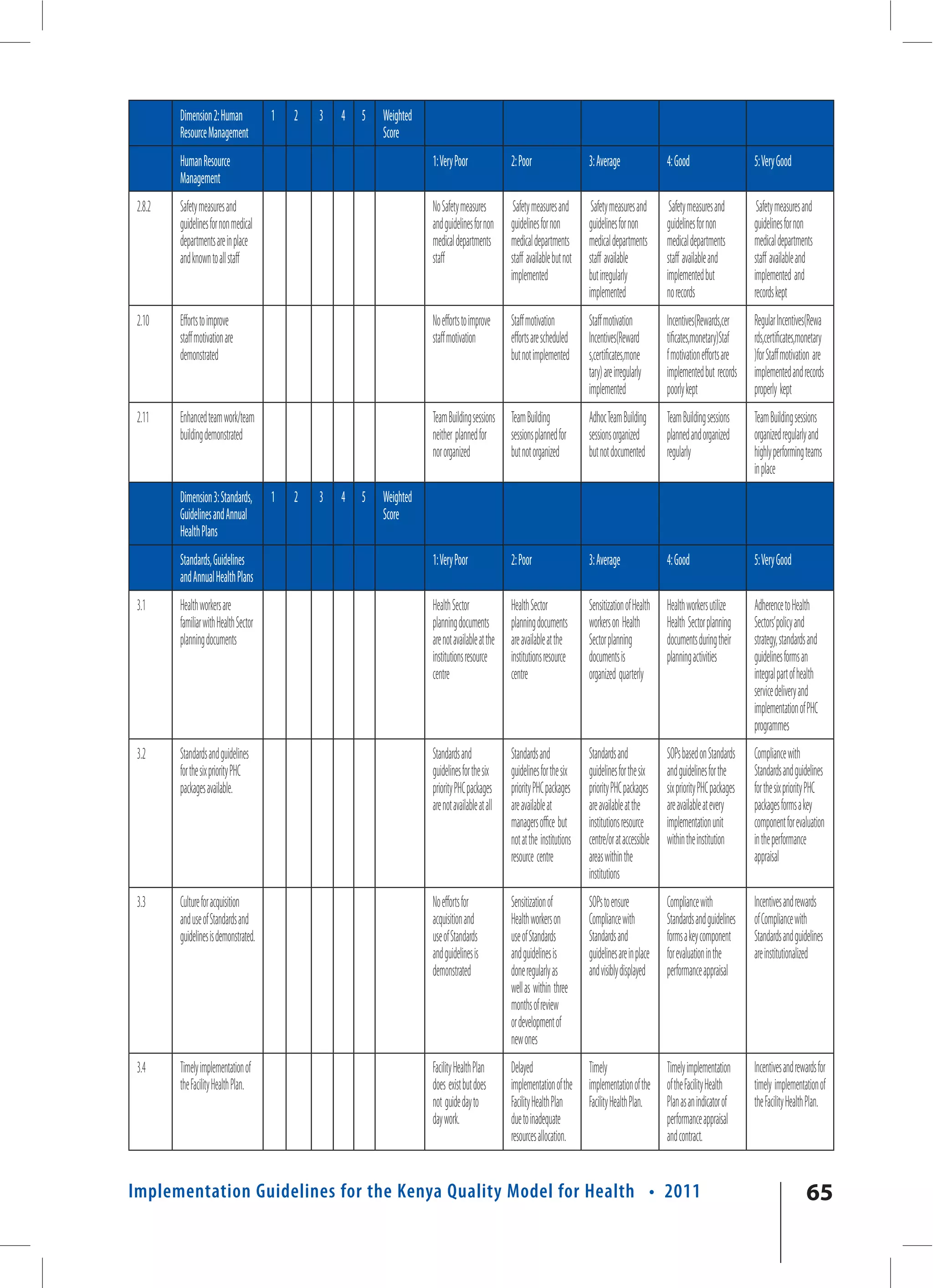 Dimension 2: Human            1   2   3   4   5   Weighted
         Resource Management                               Score
         Human Resource                                               1: Very Poor               2: Poor                   3: Average                4: Good                     5: Very Good
         Management
 2.8.2   Safety measures and                                          No Safety measures          Safety measures and       Safety measures and       Safety measures and         Safety measures and
         guidelines for non medical                                   and guidelines for non     guidelines for non        guidelines for non        guidelines for non          guidelines for non
         departments are in place                                     medical departments        medical departments       medical departments       medical departments         medical departments
         and known to all staff                                       staff                      staff available but not   staff available           staff available and         staff available and
                                                                                                 implemented               but irregularly           implemented but             implemented and
                                                                                                                           implemented               no records                  records kept
 2.10    Efforts to improve                                           No efforts to improve      Staff motivation          Staff motivation          Incentives(Rewards,cer      Regular Incentives(Rewa
         staff motivation are                                         staff motivation           efforts are scheduled     Incentives(Reward         tificates,monetary)Staf     rds,certificates,monetary
         demonstrated                                                                            but not implemented       s,certificates,mone       f motivation efforts are    )for Staff motivation are
                                                                                                                           tary) are irregularly     implemented but records     implemented and records
                                                                                                                           implemented               poorly kept                 properly kept
 2.11    Enhanced team work/team                                      Team Building sessions Team Building                 Adhoc Team Building       Team Building sessions      Team Building sessions
         building demonstrated                                        neither planned for    sessions planned for          sessions organized        planned and organized       organized regularly and
                                                                      nor organized          but not organized             but not documented        regularly                   highly performing teams
                                                                                                                                                                                 in place
         Dimension 3: Standards,       1   2   3   4   5   Weighted
         Guidelines and Annual                             Score
         Health Plans
         Standards, Guidelines                                        1: Very Poor               2: Poor                   3: Average                4: Good                     5: Very Good
         and Annual Health Plans
 3.1     Health workers are                                           Health Sector              Health Sector             Sensitization of Health   Health workers utilize      Adherence to Health
         familiar with Health Sector                                  planning documents         planning documents        workers on Health         Health Sector planning      Sectors’ policy and
         planning documents                                           are not available at the   are available at the      Sector planning           documents during their      strategy, standards and
                                                                      institutions resource      institutions resource     documents is              planning activities         guidelines forms an
                                                                      centre                     centre                    organized quarterly                                   integral part of health
                                                                                                                                                                                 service delivery and
                                                                                                                                                                                 implementation of PHC
                                                                                                                                                                                 programmes
 3.2     Standards and guidelines                                     Standards and              Standards and             Standards and             SOPs based on Standards     Compliance with
         for the six priority PHC                                     guidelines for the six     guidelines for the six    guidelines for the six    and guidelines for the      Standards and guidelines
         packages available.                                          priority PHC packages      priority PHC packages     priority PHC packages     six priority PHC packages   for the six priority PHC
                                                                      are not available at all   are available at          are available at the      are available at every      packages forms a key
                                                                                                 managers office but       institutions resource     implementation unit         component for evaluation
                                                                                                 not at the institutions   centre/or at accessible   within the institution      in the performance
                                                                                                 resource centre           areas within the                                      appraisal
                                                                                                                           institutions
 3.3     Culture for acquisition                                      No efforts for             Sensitization of          SOPs to ensure            Compliance with             Incentives and rewards
         and use of Standards and                                     acquisition and            Health workers on         Compliance with           Standards and guidelines    of Compliance with
         guidelines is demonstrated.                                  use of Standards           use of Standards          Standards and             forms a key component       Standards and guidelines
                                                                      and guidelines is          and guidelines is         guidelines are in place   for evaluation in the       are institutionalized
                                                                      demonstrated               done regularly as         and visibly displayed     performance appraisal
                                                                                                 well as within three
                                                                                                 months of review
                                                                                                 or development of
                                                                                                 new ones
 3.4     Timely implementation of                                     Facility Health Plan       Delayed                   Timely                    Timely implementation       Incentives and rewards for
         the Facility Health Plan.                                    does exist but does        implementation of the     implementation of the     of the Facility Health      timely implementation of
                                                                      not guide day to           Facility Health Plan      Facility Health Plan.     Plan as an indicator of     the Facility Health Plan.
                                                                      day work.                  due to inadequate                                   performance appraisal
                                                                                                 resources allocation.                               and contract.


Implementation Guidelines for the Kenya Quality Model for Health • 2011                                                                                                                            65
 