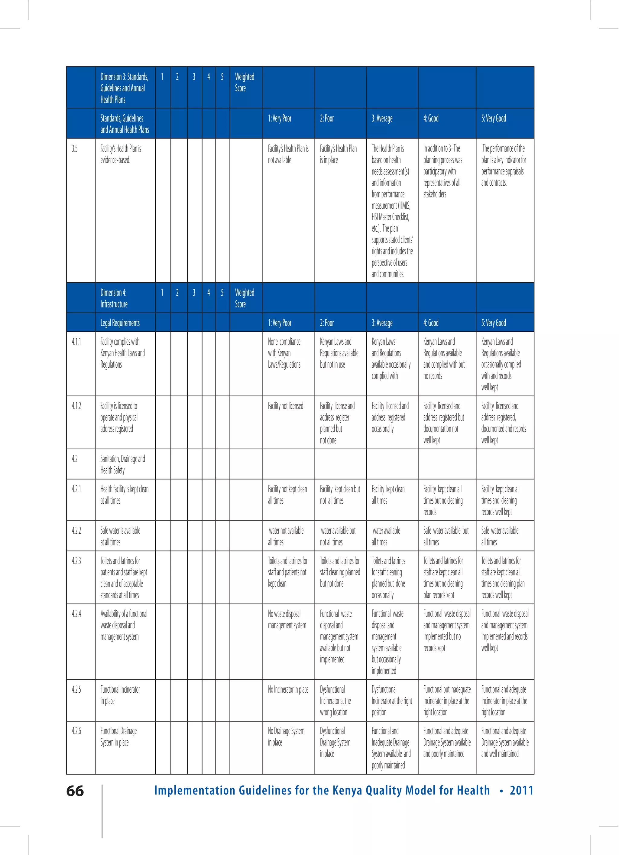 Dimension 3: Standards,          1   2   3   4   5   Weighted
        Guidelines and Annual                                Score
        Health Plans
        Standards, Guidelines                                           1: Very Poor                2: Poor                    3: Average                 4: Good                       5: Very Good
        and Annual Health Plans
3.5     Facility’s Health Plan is                                       Facility’s Health Plan is   Facility’s Health Plan     The Health Plan is         In addition to 3- The         .The performance of the
        evidence-based.                                                 not available               is in place                based on health            planning process was          plan is a key indicator for
                                                                                                                               needs assessment(s)        participatory with            performance appraisals
                                                                                                                               and information            representatives of all        and contracts.
                                                                                                                               from performance           stakeholders
                                                                                                                               measurement (HMIS,
                                                                                                                               HSI Master Checklist,
                                                                                                                               etc.). The plan
                                                                                                                               supports stated clients’
                                                                                                                               rights and includes the
                                                                                                                               perspective of users
                                                                                                                               and communities.
        Dimension 4:                     1   2   3   4   5   Weighted
        Infrastructure                                       Score
        Legal Requirements                                              1: Very Poor                2: Poor                    3: Average                 4: Good                       5: Very Good
4.1.1   Facility complies with                                          None compliance             Kenyan Laws and            Kenyan Laws                Kenyan Laws and               Kenyan Laws and
        Kenyan Health Laws and                                          with Kenyan                 Regulations available      and Regulations            Regulations available         Regulations available
        Regulations                                                     Laws/Regulations            but not in use             available occasionally     and complied with but         occasionally complied
                                                                                                                               complied with              no records                    with and records
                                                                                                                                                                                        well kept
4.1.2   Facility is licensed to                                         Facility not licensed       Facility license and       Facility licensed and      Facility licensed and         Facility licensed and
        operate and physical                                                                        address register           address registered         address registered but        address registered,
        address registered                                                                          planned but                occasionally               documentation not             documented and records
                                                                                                    not done                                              well kept                     well kept
4.2     Sanitation, Drainage and
        Health Safety
4.2.1   Health facility is kept clean                                   Facility not kept clean     Facility kept clean but    Facility kept clean        Facility kept clean all       Facility kept clean all
        at all times                                                    all times                   not all times              all times                  times but no cleaning         times and cleaning
                                                                                                                                                          records                       records well kept
4.2.2   Safe water is available                                         water not available         water available but        water available            Safe water available but      Safe water available
        at all times                                                    all times                   not all times              all times                  all times                     all times
4.2.3   Toilets and latrines for                                        Toilets and latrines for    Toilets and latrines for   Toilets and latrines       Toilets and latrines for      Toilets and latrines for
        patients and staff are kept                                     staff and patients not      staff cleaning planned     for staff cleaning         staff are kept clean all      staff are kept clean all
        clean and of acceptable                                         kept clean                  but not done               planned but done           times but no cleaning         times and cleaning plan
        standards at all times                                                                                                 occasionally               plan records kept             records well kept
4.2.4   Availability of a functional                                    No waste disposal           Functional waste           Functional waste           Functional waste disposal     Functional waste disposal
        waste disposal and                                              management system           disposal and               disposal and               and management system         and management system
        management system                                                                           management system          management                 implemented but no            implemented and records
                                                                                                    available but not          system available           records kept                  well kept
                                                                                                    implemented                but occasionally
                                                                                                                               implemented
4.2.5   Functional Incinerator                                          No Incinerator in place     Dysfunctional              Dysfunctional              Functional but inadequate     Functional and adequate
        in place                                                                                    Incinerator at the         Incinerator at the right   Incinerator in place at the   Incinerator in place at the
                                                                                                    wrong location             position                   right location                right location
4.2.6   Functional Drainage                                             No Drainage System          Dysfunctional              Functional and             Functional and adequate       Functional and adequate
        System in place                                                 in place                    Drainage System            Inadequate Drainage        Drainage System available     Drainage System available
                                                                                                    in place                   System available and       and poorly maintained         and well maintained
                                                                                                                               poorly maintained

66                                      Implementation Guidelines for the Kenya Quality Model for Health • 2011
 