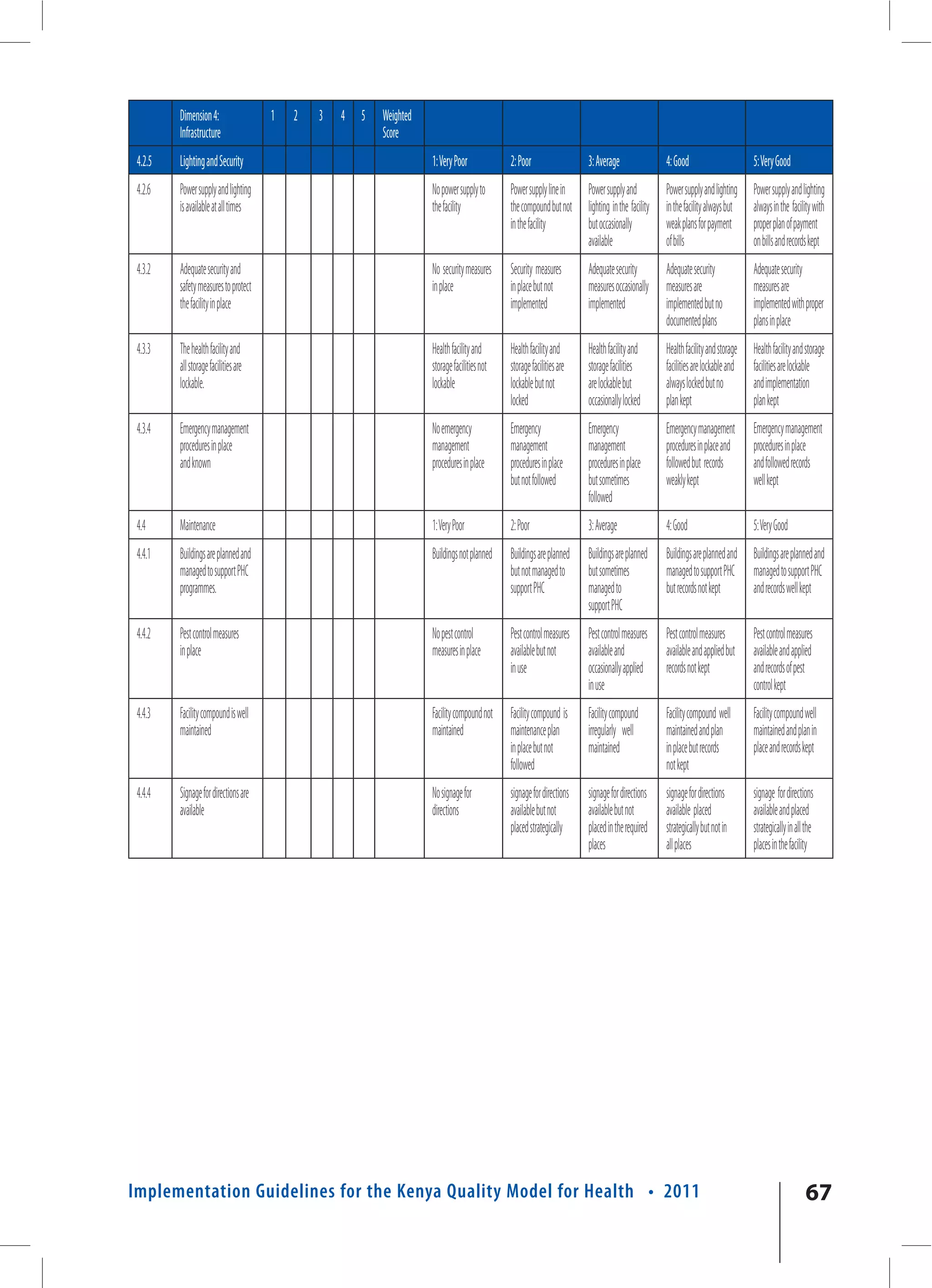 Dimension 4:                 1   2   3   4   5   Weighted
         Infrastructure                                   Score
 4.2.5   Lighting and Security                                       1: Very Poor             2: Poor                  3: Average                 4: Good                       5: Very Good
 4.2.6   Power supply and lighting                                   No power supply to       Power supply line in     Power supply and           Power supply and lighting     Power supply and lighting
         is available at all times                                   the facility             the compound but not     lighting in the facility   in the facility always but    always in the facility with
                                                                                              in the facility          but occasionally           weak plans for payment        proper plan of payment
                                                                                                                       available                  of bills                      on bills and records kept
 4.3.2   Adequate security and                                       No security measures     Security measures        Adequate security          Adequate security             Adequate security
         safety measures to protect                                  in place                 in place but not         measures occasionally      measures are                  measures are
         the facility in place                                                                implemented              implemented                implemented but no            implemented with proper
                                                                                                                                                  documented plans              plans in place
 4.3.3   The health facility and                                     Health facility and      Health facility and      Health facility and        Health facility and storage   Health facility and storage
         all storage facilities are                                  storage facilities not   storage facilities are   storage facilities         facilities are lockable and   facilities are lockable
         lockable.                                                   lockable                 lockable but not         are lockable but           always locked but no          and implementation
                                                                                              locked                   occasionally locked        plan kept                     plan kept
 4.3.4   Emergency management                                        No emergency             Emergency                Emergency                  Emergency management          Emergency management
         procedures in place                                         management               management               management                 procedures in place and       procedures in place
         and known                                                   procedures in place      procedures in place      procedures in place        followed but records          and followed records
                                                                                              but not followed         but sometimes              weakly kept                   well kept
                                                                                                                       followed
 4.4     Maintenance                                                 1: Very Poor             2: Poor                  3: Average                 4: Good                       5: Very Good
 4.4.1   Buildings are planned and                                   Buildings not planned    Buildings are planned    Buildings are planned      Buildings are planned and     Buildings are planned and
         managed to support PHC                                                               but not managed to       but sometimes              managed to support PHC        managed to support PHC
         programmes.                                                                          support PHC              managed to                 but records not kept          and records well kept
                                                                                                                       support PHC
 4.4.2   Pest control measures                                       No pest control          Pest control measures    Pest control measures      Pest control measures         Pest control measures
         in place                                                    measures in place        available but not        available and              available and applied but     available and applied
                                                                                              in use                   occasionally applied       records not kept              and records of pest
                                                                                                                       in use                                                   control kept
 4.4.3   Facility compound is well                                   Facility compound not    Facility compound is     Facility compound          Facility compound well        Facility compound well
         maintained                                                  maintained               maintenance plan         irregularly well           maintained and plan           maintained and plan in
                                                                                              in place but not         maintained                 in place but records          place and records kept
                                                                                              followed                                            not kept
 4.4.4   Signage for directions are                                  No signage for           signage for directions   signage for directions     signage for directions        signage for directions
         available                                                   directions               available but not        available but not          available placed              available and placed
                                                                                              placed strategically     placed in the required     strategically but not in      strategically in all the
                                                                                                                       places                     all places                    places in the facility




Implementation Guidelines for the Kenya Quality Model for Health • 2011                                                                                                                             67
 