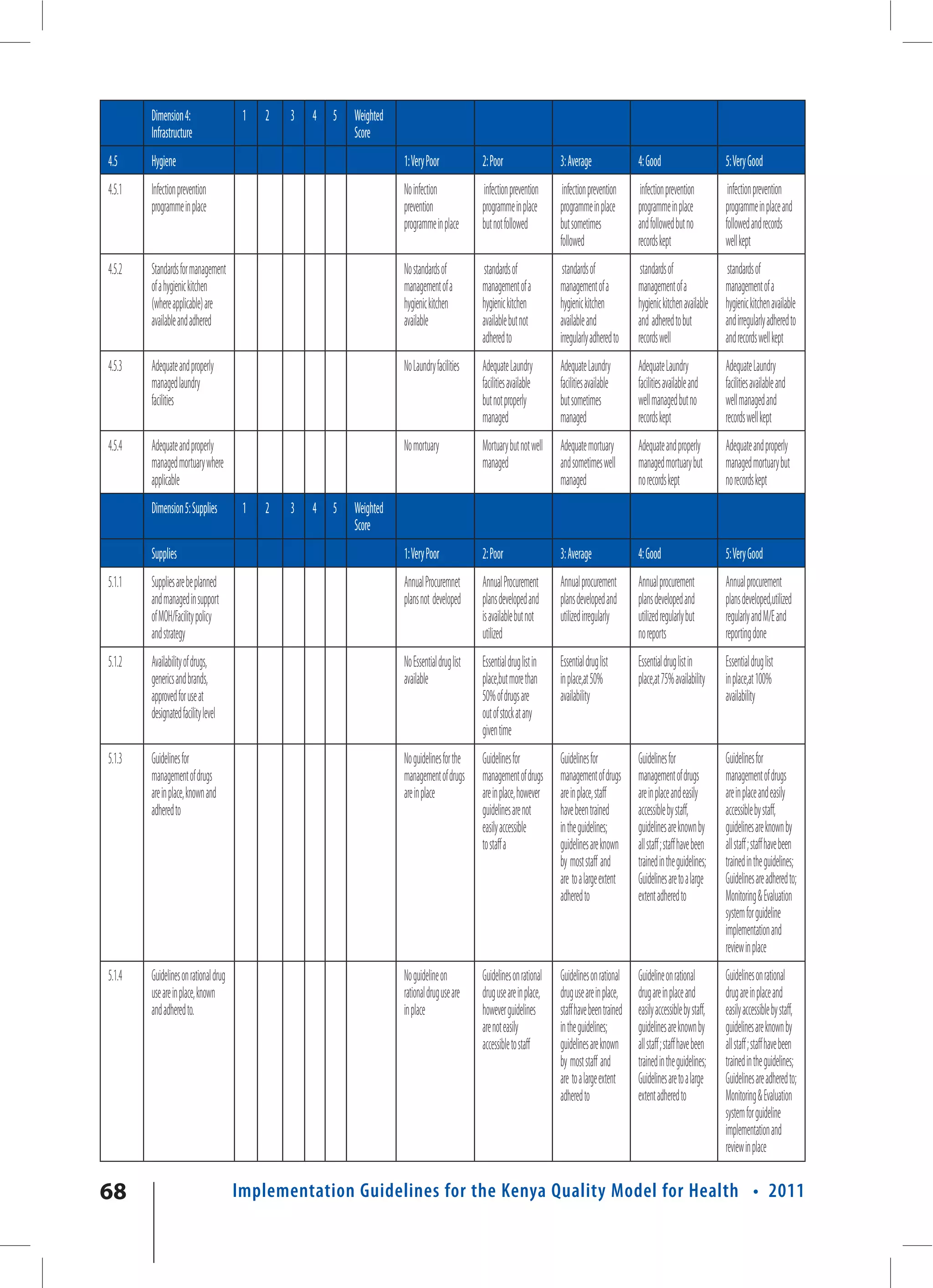 Dimension 4:                   1   2   3   4   5   Weighted
        Infrastructure                                     Score
4.5     Hygiene                                                       1: Very Poor             2: Poor                  3: Average                4: Good                       5: Very Good
4.5.1   Infection prevention                                          No infection             infection prevention      infection prevention      infection prevention          infection prevention
        programme in place                                            prevention               programme in place       programme in place        programme in place            programme in place and
                                                                      programme in place       but not followed         but sometimes             and followed but no           followed and records
                                                                                                                        followed                  records kept                  well kept
4.5.2   Standards for management                                      No standards of          standards of              standards of              standards of                 standards of
        of a hygienic kitchen                                         management of a          management of a          management of a           management of a               management of a
        (where applicable) are                                        hygienic kitchen         hygienic kitchen         hygienic kitchen          hygienic kitchen available    hygienic kitchen available
        available and adhered                                         available                available but not        available and             and adhered to but            and irregularly adhered to
                                                                                               adhered to               irregularly adhered to    records well                  and records well kept
4.5.3   Adequate and properly                                         No Laundry facilities    Adequate Laundry         Adequate Laundry          Adequate Laundry              Adequate Laundry
        managed laundry                                                                        facilities available     facilities available      facilities available and      facilities available and
        facilities                                                                             but not properly         but sometimes             well managed but no           well managed and
                                                                                               managed                  managed                   records kept                  records well kept
4.5.4   Adequate and properly                                         No mortuary              Mortuary but not well    Adequate mortuary         Adequate and properly         Adequate and properly
        managed mortuary where                                                                 managed                  and sometimes well        managed mortuary but          managed mortuary but
        applicable                                                                                                      managed                   no records kept               no records kept
        Dimension 5: Supplies          1   2   3   4   5   Weighted
                                                           Score
        Supplies                                                      1: Very Poor             2: Poor                  3: Average                4: Good                       5: Very Good
5.1.1   Supplies are be planned                                       Annual Procuremnet       Annual Procurement       Annual procurement        Annual procurement            Annual procurement
        and managed in support                                        plans not developed      plans developed and      plans developed and       plans developed and           plans developed,utilized
        of MOH/Facility policy                                                                 is available but not     utilized irregularly      utilized regularly but        regularly and M/E and
        and strategy                                                                           utilized                                           no reports                    reporting done
5.1.2   Availability of drugs,                                        No Essential drug list   Essential drug list in   Essential drug list       Essential drug list in        Essential drug list
        generics and brands,                                          available                place,but more than      in place,at 50%           place,at 75% availability     in place,at 100%
        approved for use at                                                                    50% of drugs are         availability                                            availability
        designated facility level                                                              out of stock at any
                                                                                               given time
5.1.3   Guidelines for                                                No guidelines for the    Guidelines for           Guidelines for            Guidelines for                Guidelines for
        management of drugs                                           management of drugs      management of drugs      management of drugs       management of drugs           management of drugs
        are in place, known and                                       are in place             are in place, however    are in place, staff       are in place and easily       are in place and easily
        adhered to                                                                             guidelines are not       have been trained         accessible by staff,          accessible by staff,
                                                                                               easily accessible        in the guidelines;        guidelines are known by       guidelines are known by
                                                                                               to staff a               guidelines are known      all staff ; staff have been   all staff ; staff have been
                                                                                                                        by most staff and         trained in the guidelines;    trained in the guidelines;
                                                                                                                        are to a large extent     Guidelines are to a large     Guidelines are adhered to;
                                                                                                                        adhered to                extent adhered to             Monitoring & Evaluation
                                                                                                                                                                                system for guideline
                                                                                                                                                                                implementation and
                                                                                                                                                                                review in place
5.1.4   Guidelines on rational drug                                   No guideline on          Guidelines on rational   Guidelines on rational    Guideline on rational         Guidelines on rational
        use are in place, known                                       rational drug use are    drug use are in place,   drug use are in place,    drug are in place and         drug are in place and
        and adhered to.                                               in place                 however guidelines       staff have been trained   easily accessible by staff,   easily accessible by staff,
                                                                                               are not easily           in the guidelines;        guidelines are known by       guidelines are known by
                                                                                               accessible to staff      guidelines are known      all staff ; staff have been   all staff ; staff have been
                                                                                                                        by most staff and         trained in the guidelines;    trained in the guidelines;
                                                                                                                        are to a large extent     Guidelines are to a large     Guidelines are adhered to;
                                                                                                                        adhered to                extent adhered to             Monitoring & Evaluation
                                                                                                                                                                                system for guideline
                                                                                                                                                                                implementation and
                                                                                                                                                                                review in place

68                                    Implementation Guidelines for the Kenya Quality Model for Health • 2011
 