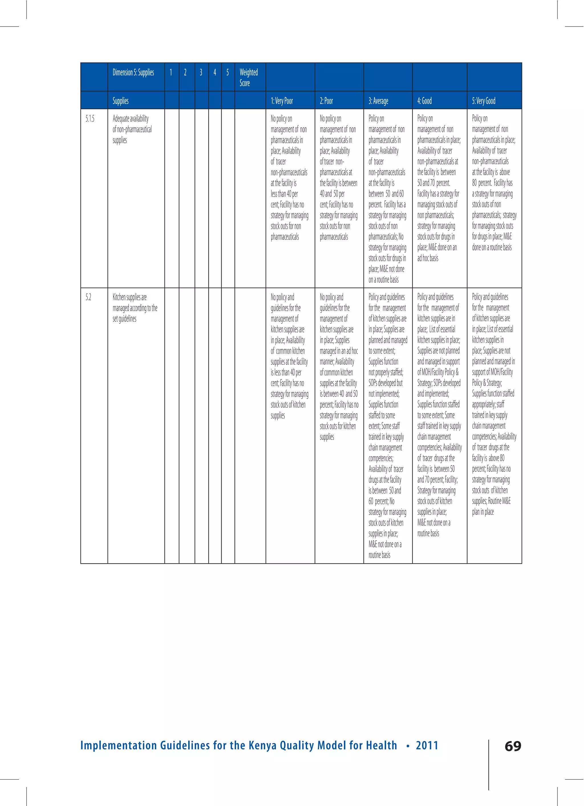 Dimension 5: Supplies      1   2   3   4   5   Weighted
                                                        Score
         Supplies                                                  1: Very Poor               2: Poor                    3: Average                4: Good                       5: Very Good
 5.1.5   Adequate availability                                     No policy on               No policy on               Policy on                 Policy on                     Policy on
         of non-pharmaceutical                                     management of non          management of non          management of non         management of non             management of non
         supplies                                                  pharmaceuticals in         pharmaceuticals in         pharmaceuticals in        pharmaceuticals in place;     pharmaceuticals in place;
                                                                   place; Availability        place; Availability        place; Availability       Availability of tracer        Availability of tracer
                                                                   of tracer                  of tracer non-             of tracer                 non-pharmaceuticals at        non-pharmaceuticals
                                                                   non-pharmaceuticals        pharmaceuticals at         non-pharmaceuticals       the facility is between       at the facility is above
                                                                   at the facility is         the facility is between    at the facility is        50 and 70 percent.            80 percent. Facility has
                                                                   less than 40 per           40 and 50 per              between 50 and 60         Facility has a strategy for   a strategy for managing
                                                                   cent; Facility has no      cent; Facility has no      percent. Facility has a   managing stock outs of        stock outs of non
                                                                   strategy for managing      strategy for managing      strategy for managing     non pharmaceuticals;          pharmaceuticals; strategy
                                                                   stock outs for non         stock outs for non         stock outs of non         strategy for managing         for managing stock outs
                                                                   pharmaceuticals            pharmaceuticals            pharmaceuticals; No       stock outs for drugs in       for drugs in place; M&E
                                                                                                                         strategy for managing     place; M&E done on an         done on a routine basis
                                                                                                                         stock outs for drugs in   ad hoc basis
                                                                                                                         place; M&E not done
                                                                                                                         on a routine basis
 5.2     Kitchen supplies are                                      No policy and              No policy and              Policy and guidelines     Policy and guidelines         Policy and guidelines
         managed according to the                                  guidelines for the         guidelines for the         for the management        for the management of         for the management
         set guidelines                                            management of              management of              of kitchen supplies are   kitchen supplies are in       of kitchen supplies are
                                                                   kitchen supplies are       kitchen supplies are       in place; Supplies are    place; List of essential      in place; List of essential
                                                                   in place; Availability     in place; Supplies         planned and managed       kitchen supplies in place;    kitchen supplies in
                                                                   of common kitchen          managed in an ad hoc       to some extent;           Supplies are not planned      place; Supplies are not
                                                                   supplies at the facility   manner; Availability       Supplies function         and managed in support        planned and managed in
                                                                   is less than 40 per        of common kitchen          not properly staffed;     of MOH/Facility Policy &      support of MOH/Facility
                                                                   cent; Facility has no      supplies at the facility   SOPs developed but        Strategy; SOPs developed      Policy & Strategy;
                                                                   strategy for managing      is between 40 and 50       not implemented;          and implemented;              Supplies function staffed
                                                                   stock outs of kitchen      percent; Facility has no   Supplies function         Supplies function staffed     appropriately; staff
                                                                   supplies                   strategy for managing      staffed to some           to some extent; Some          trained in key supply
                                                                                              stock outs for kitchen     extent; Some staff        staff trained in key supply   chain management
                                                                                              supplies                   trained in key supply     chain management              competencies; Availability
                                                                                                                         chain management          competencies; Availability    of tracer drugs at the
                                                                                                                         competencies;             of tracer drugs at the        facility is above 80
                                                                                                                         Availability of tracer    facility is between 50        percent; Facility has no
                                                                                                                         drugs at the facility     and 70 percent; Facility;     strategy for managing
                                                                                                                         is between 50 and         Strategy for managing         stock outs of kitchen
                                                                                                                         60 percent; No            stock outs of kitchen         supplies; Routine M&E
                                                                                                                         strategy for managing     supplies in place;            plan in place
                                                                                                                         stock outs of kitchen     M&E not done on a
                                                                                                                         supplies in place;        routine basis
                                                                                                                         M&E not done on a
                                                                                                                         routine basis




Implementation Guidelines for the Kenya Quality Model for Health • 2011                                                                                                                             69
 