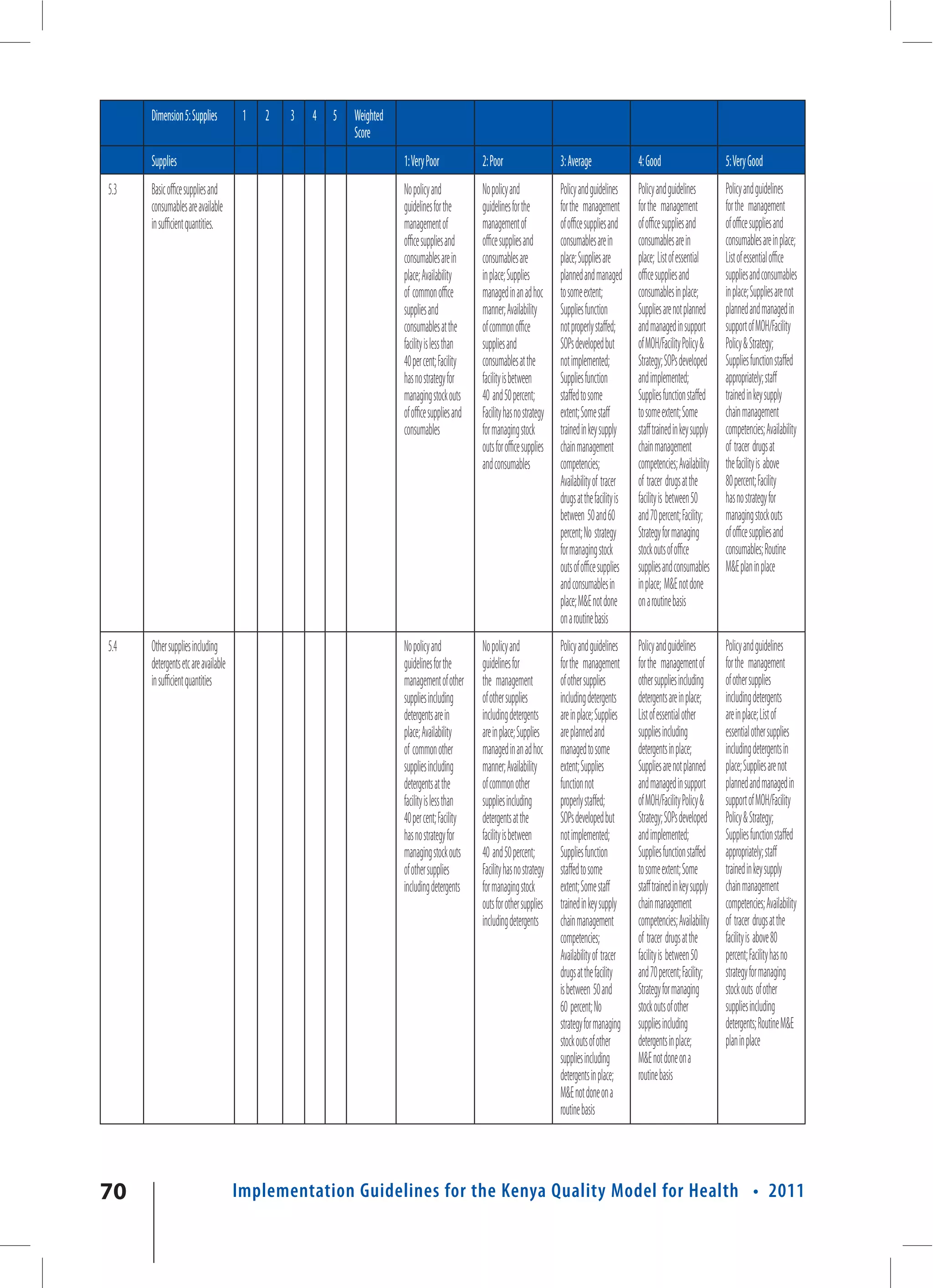 Dimension 5: Supplies           1   2   3   4   5   Weighted
                                                          Score
      Supplies                                                       1: Very Poor             2: Poor                    3: Average                 4: Good                       5: Very Good
5.3   Basic office supplies and                                      No policy and            No policy and              Policy and guidelines      Policy and guidelines         Policy and guidelines
      consumables are available                                      guidelines for the       guidelines for the         for the management         for the management            for the management
      in sufficient quantities.                                      management of            management of              of office supplies and     of office supplies and        of office supplies and
                                                                     office supplies and      office supplies and        consumables are in         consumables are in            consumables are in place;
                                                                     consumables are in       consumables are            place; Supplies are        place; List of essential      List of essential office
                                                                     place; Availability      in place; Supplies         planned and managed        office supplies and           supplies and consumables
                                                                     of common office         managed in an ad hoc       to some extent;            consumables in place;         in place; Supplies are not
                                                                     supplies and             manner; Availability       Supplies function          Supplies are not planned      planned and managed in
                                                                     consumables at the       of common office           not properly staffed;      and managed in support        support of MOH/Facility
                                                                     facility is less than    supplies and               SOPs developed but         of MOH/Facility Policy &      Policy & Strategy;
                                                                     40 per cent; Facility    consumables at the         not implemented;           Strategy; SOPs developed      Supplies function staffed
                                                                     has no strategy for      facility is between        Supplies function          and implemented;              appropriately; staff
                                                                     managing stock outs      40 and 50 percent;         staffed to some            Supplies function staffed     trained in key supply
                                                                     of office supplies and   Facility has no strategy   extent; Some staff         to some extent; Some          chain management
                                                                     consumables              for managing stock         trained in key supply      staff trained in key supply   competencies; Availability
                                                                                              outs for office supplies   chain management           chain management              of tracer drugs at
                                                                                              and consumables            competencies;              competencies; Availability    the facility is above
                                                                                                                         Availability of tracer     of tracer drugs at the        80 percent; Facility
                                                                                                                         drugs at the facility is   facility is between 50        has no strategy for
                                                                                                                         between 50 and 60          and 70 percent; Facility;     managing stock outs
                                                                                                                         percent; No strategy       Strategy for managing         of office supplies and
                                                                                                                         for managing stock         stock outs of office          consumables; Routine
                                                                                                                         outs of office supplies    supplies and consumables      M&E plan in place
                                                                                                                         and consumables in         in place; M&E not done
                                                                                                                         place; M&E not done        on a routine basis
                                                                                                                         on a routine basis
5.4   Other supplies including                                       No policy and            No policy and              Policy and guidelines      Policy and guidelines         Policy and guidelines
      detergents etc are available                                   guidelines for the       guidelines for             for the management         for the management of         for the management
      in sufficient quantities                                       management of other      the management             of other supplies          other supplies including      of other supplies
                                                                     supplies including       of other supplies          including detergents       detergents are in place;      including detergents
                                                                     detergents are in        including detergents       are in place; Supplies     List of essential other       are in place; List of
                                                                     place; Availability      are in place; Supplies     are planned and            supplies including            essential other supplies
                                                                     of common other          managed in an ad hoc       managed to some            detergents in place;          including detergents in
                                                                     supplies including       manner; Availability       extent; Supplies           Supplies are not planned      place; Supplies are not
                                                                     detergents at the        of common other            function not               and managed in support        planned and managed in
                                                                     facility is less than    supplies including         properly staffed;          of MOH/Facility Policy &      support of MOH/Facility
                                                                     40 per cent; Facility    detergents at the          SOPs developed but         Strategy; SOPs developed      Policy & Strategy;
                                                                     has no strategy for      facility is between        not implemented;           and implemented;              Supplies function staffed
                                                                     managing stock outs      40 and 50 percent;         Supplies function          Supplies function staffed     appropriately; staff
                                                                     of other supplies        Facility has no strategy   staffed to some            to some extent; Some          trained in key supply
                                                                     including detergents     for managing stock         extent; Some staff         staff trained in key supply   chain management
                                                                                              outs for other supplies    trained in key supply      chain management              competencies; Availability
                                                                                              including detergents       chain management           competencies; Availability    of tracer drugs at the
                                                                                                                         competencies;              of tracer drugs at the        facility is above 80
                                                                                                                         Availability of tracer     facility is between 50        percent; Facility has no
                                                                                                                         drugs at the facility      and 70 percent; Facility;     strategy for managing
                                                                                                                         is between 50 and          Strategy for managing         stock outs of other
                                                                                                                         60 percent; No             stock outs of other           supplies including
                                                                                                                         strategy for managing      supplies including            detergents; Routine M&E
                                                                                                                         stock outs of other        detergents in place;          plan in place
                                                                                                                         supplies including         M&E not done on a
                                                                                                                         detergents in place;       routine basis
                                                                                                                         M&E not done on a
                                                                                                                         routine basis




70                                   Implementation Guidelines for the Kenya Quality Model for Health • 2011
 