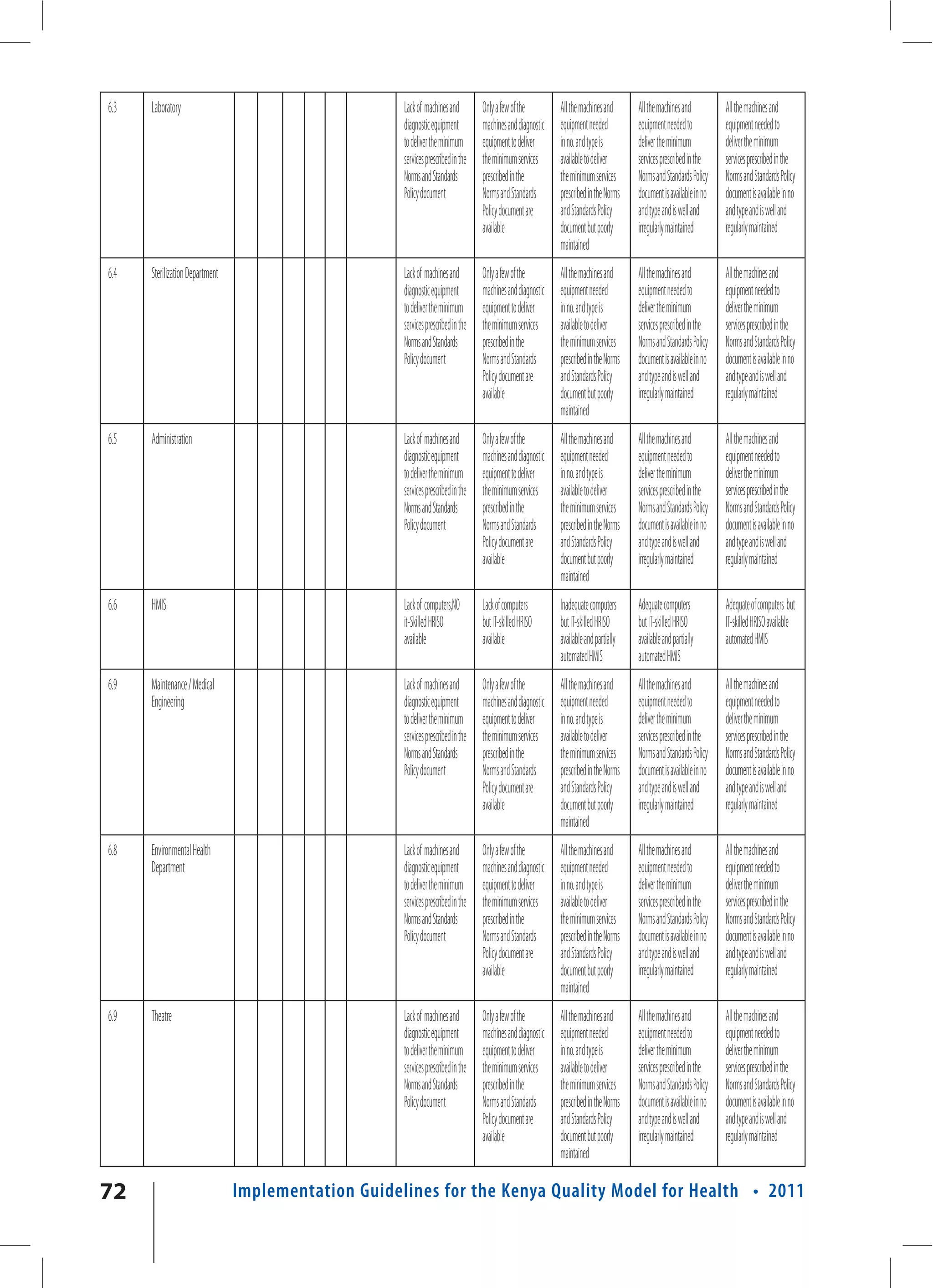 6.3   Laboratory                                      Lack of machines and         Only a few of the         All the machines and      All the machines and          All the machines and
                                                      diagnostic equipment         machines and diagnostic   equipment needed          equipment needed to           equipment needed to
                                                      to deliver the minimum       equipment to deliver      in no. and type is        deliver the minimum           deliver the minimum
                                                      services prescribed in the   the minimum services      available to deliver      services prescribed in the    services prescribed in the
                                                      Norms and Standards          prescribed in the         the minimum services      Norms and Standards Policy    Norms and Standards Policy
                                                      Policy document              Norms and Standards       prescribed in the Norms   document is available in no   document is available in no
                                                                                   Policy document are       and Standards Policy      and type and is well and      and type and is well and
                                                                                   available                 document but poorly       irregularly maintained        regularly maintained
                                                                                                             maintained
6.4   Sterilization Department                        Lack of machines and         Only a few of the         All the machines and      All the machines and          All the machines and
                                                      diagnostic equipment         machines and diagnostic   equipment needed          equipment needed to           equipment needed to
                                                      to deliver the minimum       equipment to deliver      in no. and type is        deliver the minimum           deliver the minimum
                                                      services prescribed in the   the minimum services      available to deliver      services prescribed in the    services prescribed in the
                                                      Norms and Standards          prescribed in the         the minimum services      Norms and Standards Policy    Norms and Standards Policy
                                                      Policy document              Norms and Standards       prescribed in the Norms   document is available in no   document is available in no
                                                                                   Policy document are       and Standards Policy      and type and is well and      and type and is well and
                                                                                   available                 document but poorly       irregularly maintained        regularly maintained
                                                                                                             maintained
6.5   Administration                                  Lack of machines and         Only a few of the         All the machines and      All the machines and          All the machines and
                                                      diagnostic equipment         machines and diagnostic   equipment needed          equipment needed to           equipment needed to
                                                      to deliver the minimum       equipment to deliver      in no. and type is        deliver the minimum           deliver the minimum
                                                      services prescribed in the   the minimum services      available to deliver      services prescribed in the    services prescribed in the
                                                      Norms and Standards          prescribed in the         the minimum services      Norms and Standards Policy    Norms and Standards Policy
                                                      Policy document              Norms and Standards       prescribed in the Norms   document is available in no   document is available in no
                                                                                   Policy document are       and Standards Policy      and type and is well and      and type and is well and
                                                                                   available                 document but poorly       irregularly maintained        regularly maintained
                                                                                                             maintained
6.6   HMIS                                            Lack of computers,NO         Lack of computers         Inadequate computers      Adequate computers            Adequate of computers but
                                                      it-Skil ed HRISO             but IT-skil ed HRISO      but IT-skil ed HRISO      but IT-skil ed HRISO          IT-skil ed HRISO available
                                                      available                    available                 available and partial y   available and partial y       automated HMIS
                                                                                                             automated HMIS            automated HMIS
6.9   Maintenance / Medical                           Lack of machines and         Only a few of the         All the machines and      All the machines and          All the machines and
      Engineering                                     diagnostic equipment         machines and diagnostic   equipment needed          equipment needed to           equipment needed to
                                                      to deliver the minimum       equipment to deliver      in no. and type is        deliver the minimum           deliver the minimum
                                                      services prescribed in the   the minimum services      available to deliver      services prescribed in the    services prescribed in the
                                                      Norms and Standards          prescribed in the         the minimum services      Norms and Standards Policy    Norms and Standards Policy
                                                      Policy document              Norms and Standards       prescribed in the Norms   document is available in no   document is available in no
                                                                                   Policy document are       and Standards Policy      and type and is well and      and type and is well and
                                                                                   available                 document but poorly       irregularly maintained        regularly maintained
                                                                                                             maintained
6.8   Environmental Health                            Lack of machines and         Only a few of the         All the machines and      All the machines and          All the machines and
      Department                                      diagnostic equipment         machines and diagnostic   equipment needed          equipment needed to           equipment needed to
                                                      to deliver the minimum       equipment to deliver      in no. and type is        deliver the minimum           deliver the minimum
                                                      services prescribed in the   the minimum services      available to deliver      services prescribed in the    services prescribed in the
                                                      Norms and Standards          prescribed in the         the minimum services      Norms and Standards Policy    Norms and Standards Policy
                                                      Policy document              Norms and Standards       prescribed in the Norms   document is available in no   document is available in no
                                                                                   Policy document are       and Standards Policy      and type and is well and      and type and is well and
                                                                                   available                 document but poorly       irregularly maintained        regularly maintained
                                                                                                             maintained
6.9   Theatre                                         Lack of machines and         Only a few of the         All the machines and      All the machines and          All the machines and
                                                      diagnostic equipment         machines and diagnostic   equipment needed          equipment needed to           equipment needed to
                                                      to deliver the minimum       equipment to deliver      in no. and type is        deliver the minimum           deliver the minimum
                                                      services prescribed in the   the minimum services      available to deliver      services prescribed in the    services prescribed in the
                                                      Norms and Standards          prescribed in the         the minimum services      Norms and Standards Policy    Norms and Standards Policy
                                                      Policy document              Norms and Standards       prescribed in the Norms   document is available in no   document is available in no
                                                                                   Policy document are       and Standards Policy      and type and is well and      and type and is well and
                                                                                   available                 document but poorly       irregularly maintained        regularly maintained
                                                                                                             maintained

72                               Implementation Guidelines for the Kenya Quality Model for Health • 2011
 