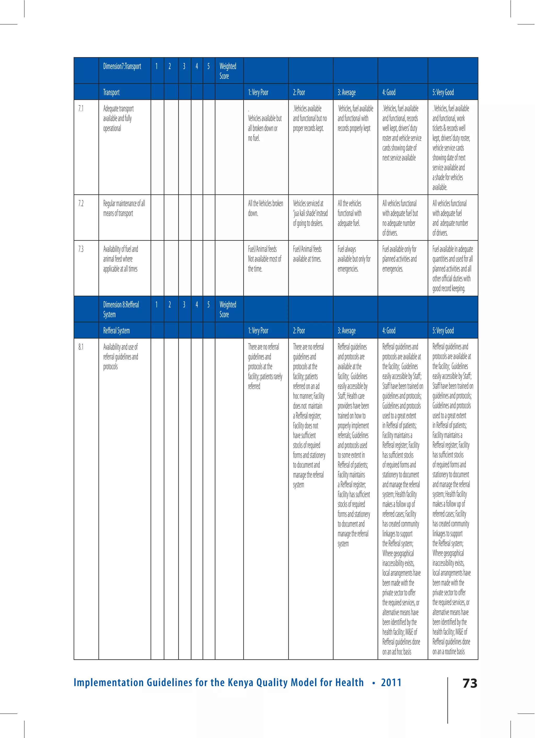 Dimension7:Transport         1   2   3   4   5   Weighted
                                                        Score
       Transport                                                   1: Very Poor                2: Poor                    3: Average                 4: Good                       5: Very Good
 7.1   Adequate transport                                          .                           .Vehicles available        Vehicles, fuel available   .Vehicles, fuel available     . Vehicles, fuel available
       available and fully                                         Vehicles available but      and functional but no      and functional with        and functional, records       and functional, work
       operational                                                 all broken down or          proper records kept.       records properly kept      well kept, drivers’ duty      tickets & records well
                                                                   no fuel.                                                                          roster and vehicle service    kept, drivers’ duty roster,
                                                                                                                                                     cards showing date of         vehicle service cards
                                                                                                                                                     next service available        showing date of next
                                                                                                                                                                                   service available and
                                                                                                                                                                                   a shade for vehicles
                                                                                                                                                                                   available.
 7.2   Regular maintenance of all                                  All the Vehicles broken     Vehicles serviced at       All the vehicles           All vehicles functional       All vehicles functional
       means of transport                                          down.                       ‘jua kali shade’ instead   functional with            with adequate fuel but        with adequate fuel
                                                                                               of going to dealers.       adequate fuel.             no adequate number            and adequate number
                                                                                                                                                     of drivers.                   of drivers.
 7.3   Availability of fuel and                                    Fuel/Animal feeds           Fuel/Animal feeds          Fuel always                Fuel available only for       Fuel available in adequate
       animal feed where                                           Not available most of       available at times.        available but only for     planned activities and        quantities and used for all
       applicable at all times                                     the time.                                              emergencies.               emergencies.                  planned activities and all
                                                                                                                                                                                   other official duties with
                                                                                                                                                                                   good record keeping.
       Dimension 8:Refferal         1   2   3   4   5   Weighted
       System                                           Score
       Refferal System                                             1: Very Poor                2: Poor                    3: Average                 4: Good                       5: Very Good
 8.1   Availability and use of                                     There are no referral       There are no referral      Refferal guidelines        Refferal guidelines and       Refferal guidelines and
       referral guidelines and                                     guidelines and              guidelines and             and protocols are          protocols are available at    protocols are available at
       protocols                                                   protocols at the            protocols at the           available at the           the facility; Guidelines      the facility; Guidelines
                                                                   facility; patients rarely   facility; patients         facility; Guidelines       easily accessible by Staff;   easily accessible by Staff;
                                                                   referred                    referred on an ad          easily accessible by       Staff have been trained on    Staff have been trained on
                                                                                               hoc manner; Facility       Staff; Health care         guidelines and protocols;     guidelines and protocols;
                                                                                               does not maintain          providers have been        Guidelines and protocols      Guidelines and protocols
                                                                                               a Refferal register;       trained on how to          used to a great extent        used to a great extent
                                                                                               Facility does not          properly implement         in Refferal of patients;      in Refferal of patients;
                                                                                               have sufficient            referrals; Guidelines      Facility maintains a          Facility maintains a
                                                                                               stocks of required         and protocols used         Refferal register; Facility   Refferal register; Facility
                                                                                               forms and stationery       to some extent in          has sufficient stocks         has sufficient stocks
                                                                                               to document and            Refferal of patients;      of required forms and         of required forms and
                                                                                               manage the referral        Facility maintains         stationery to document        stationery to document
                                                                                               system                     a Refferal register;       and manage the referral       and manage the referral
                                                                                                                          Facility has sufficient    system; Health facility       system; Health facility
                                                                                                                          stocks of required         makes a follow up of          makes a follow up of
                                                                                                                          forms and stationery       referred cases; Facility      referred cases; Facility
                                                                                                                          to document and            has created community         has created community
                                                                                                                          manage the referral        linkages to support           linkages to support
                                                                                                                          system                     the Refferal system;          the Refferal system;
                                                                                                                                                     Where geographical            Where geographical
                                                                                                                                                     inaccessibility exists,       inaccessibility exists,
                                                                                                                                                     local arrangements have       local arrangements have
                                                                                                                                                     been made with the            been made with the
                                                                                                                                                     private sector to offer       private sector to offer
                                                                                                                                                     the required services, or     the required services, or
                                                                                                                                                     alternative means have        alternative means have
                                                                                                                                                     been identified by the        been identified by the
                                                                                                                                                     health facility; M&E of       health facility; M&E of
                                                                                                                                                     Refferal guidelines done      Refferal guidelines done
                                                                                                                                                     on an ad hoc basis            on an a routine basis


Implementation Guidelines for the Kenya Quality Model for Health • 2011                                                                                                                                 73
 
