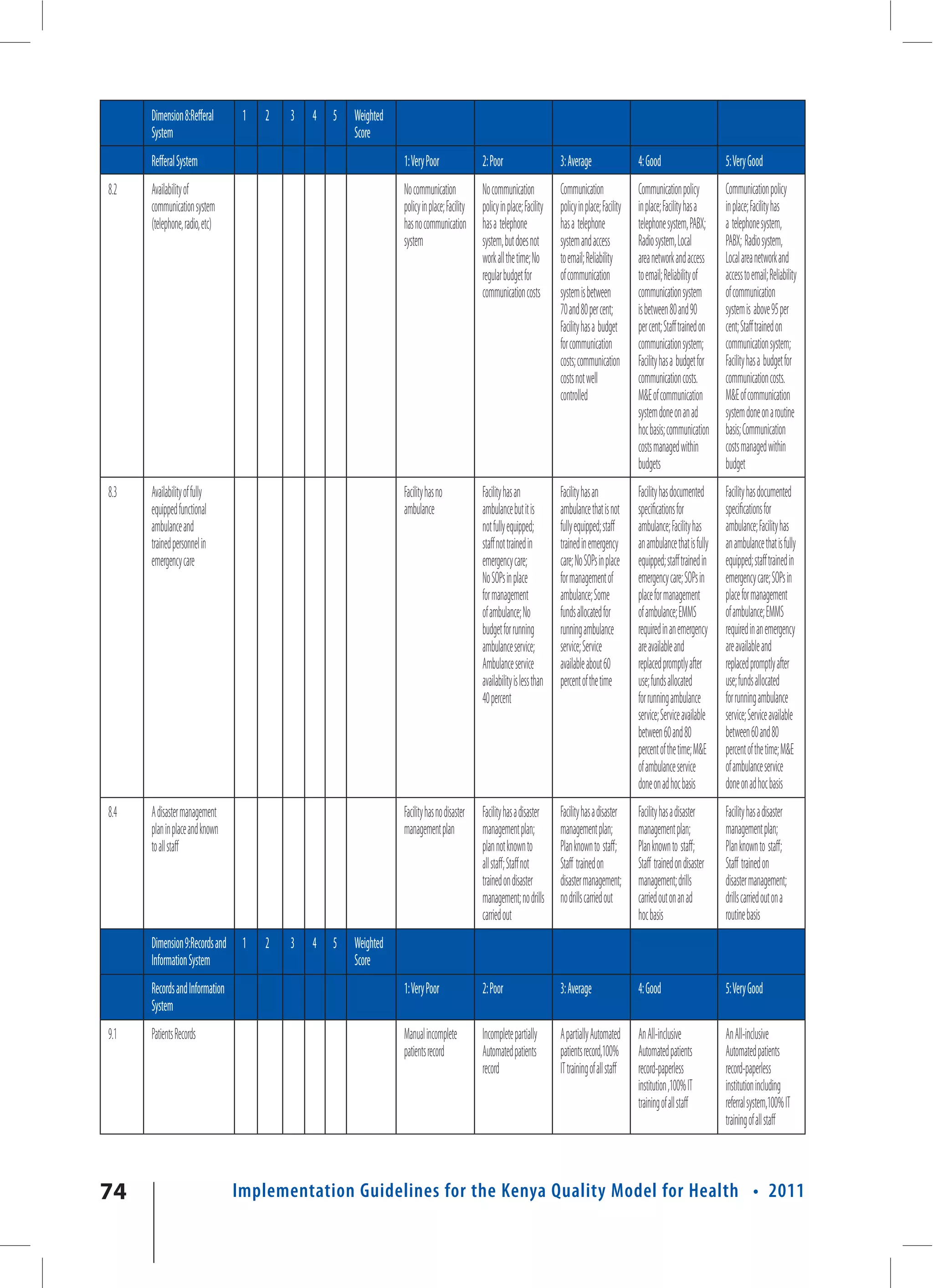 Dimension 8:Refferal       1   2   3   4   5   Weighted
      System                                         Score
      Refferal System                                           1: Very Poor                2: Poor                     3: Average                  4: Good                      5: Very Good
8.2   Availability of                                           No communication            No communication            Communication               Communication policy         Communication policy
      communication system                                      policy in place; Facility   policy in place; Facility   policy in place; Facility   in place; Facility has a     in place; Facility has
      (telephone, radio, etc)                                   has no communication        has a telephone             has a telephone             telephone system, PABX;      a telephone system,
                                                                system                      system, but does not        system and access           Radio system, Local          PABX; Radio system,
                                                                                            work all the time; No       to email; Reliability       area network and access      Local area network and
                                                                                            regular budget for          of communication            to email; Reliability of     access to email; Reliability
                                                                                            communication costs         system is between           communication system         of communication
                                                                                                                        70 and 80 per cent;         is between 80 and 90         system is above 95 per
                                                                                                                        Facility has a budget       per cent; Staff trained on   cent; Staff trained on
                                                                                                                        for communication           communication system;        communication system;
                                                                                                                        costs; communication        Facility has a budget for    Facility has a budget for
                                                                                                                        costs not well              communication costs.         communication costs.
                                                                                                                        controlled                  M&E of communication         M&E of communication
                                                                                                                                                    system done on an ad         system done on a routine
                                                                                                                                                    hoc basis; communication     basis; Communication
                                                                                                                                                    costs managed within         costs managed within
                                                                                                                                                    budgets                      budget
8.3   Availability of fully                                     Facility has no             Facility has an             Facility has an             Facility has documented      Facility has documented
      equipped functional                                       ambulance                   ambulance but it is         ambulance that is not       specifications for           specifications for
      ambulance and                                                                         not fully equipped;         fully equipped; staff       ambulance; Facility has      ambulance; Facility has
      trained personnel in                                                                  staff not trained in        trained in emergency        an ambulance that is fully   an ambulance that is fully
      emergency care                                                                        emergency care;             care; No SOPs in place      equipped; staff trained in   equipped; staff trained in
                                                                                            No SOPs in place            for management of           emergency care; SOPs in      emergency care; SOPs in
                                                                                            for management              ambulance; Some             place for management         place for management
                                                                                            of ambulance; No            funds allocated for         of ambulance; EMMS           of ambulance; EMMS
                                                                                            budget for running          running ambulance           required in an emergency     required in an emergency
                                                                                            ambulance service;          service; Service            are available and            are available and
                                                                                            Ambulance service           available about 60          replaced promptly after      replaced promptly after
                                                                                            availability is less than   percent of the time         use; funds allocated         use; funds allocated
                                                                                            40 percent                                              for running ambulance        for running ambulance
                                                                                                                                                    service; Service available   service; Service available
                                                                                                                                                    between 60 and 80            between 60 and 80
                                                                                                                                                    percent of the time; M&E     percent of the time; M&E
                                                                                                                                                    of ambulance service         of ambulance service
                                                                                                                                                    done on ad hoc basis         done on ad hoc basis
8.4   A disaster management                                     Facility has no disaster    Facility has a disaster     Facility has a disaster     Facility has a disaster      Facility has a disaster
      plan in place and known                                   management plan             management plan;            management plan;            management plan;             management plan;
      to all staff                                                                          plan not known to           Plan known to staff;        Plan known to staff;         Plan known to staff;
                                                                                            all staff; Staff not        Staff trained on            Staff trained on disaster    Staff trained on
                                                                                            trained on disaster         disaster management;        management; drills           disaster management;
                                                                                            management; no drills       no drills carried out       carried out on an ad         drills carried out on a
                                                                                            carried out                                             hoc basis                    routine basis
      Dimension 9:Records and 1      2   3   4   5   Weighted
      Information System                             Score
      Records and Information                                   1: Very Poor                2: Poor                     3: Average                  4: Good                      5: Very Good
      System
9.1   Patients Records                                          Manual incomplete           Incomplete partially        A partially Automated       An All-inclusive             An All-inclusive
                                                                patients record             Automated patients          patients record,100%        Automated patients           Automated patients
                                                                                            record                      IT training of all staff    record-paperless             record-paperless
                                                                                                                                                    institution ,100% IT         institution including
                                                                                                                                                    training of all staff        referral system,100% IT
                                                                                                                                                                                 training of all staff



74                              Implementation Guidelines for the Kenya Quality Model for Health • 2011
 